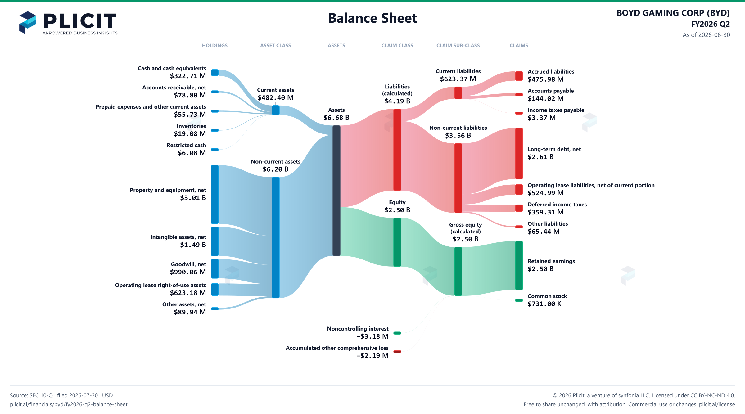 BOYD GAMING CORP (BYD) FY2026 Q2 Balance Sheet Sankey chart