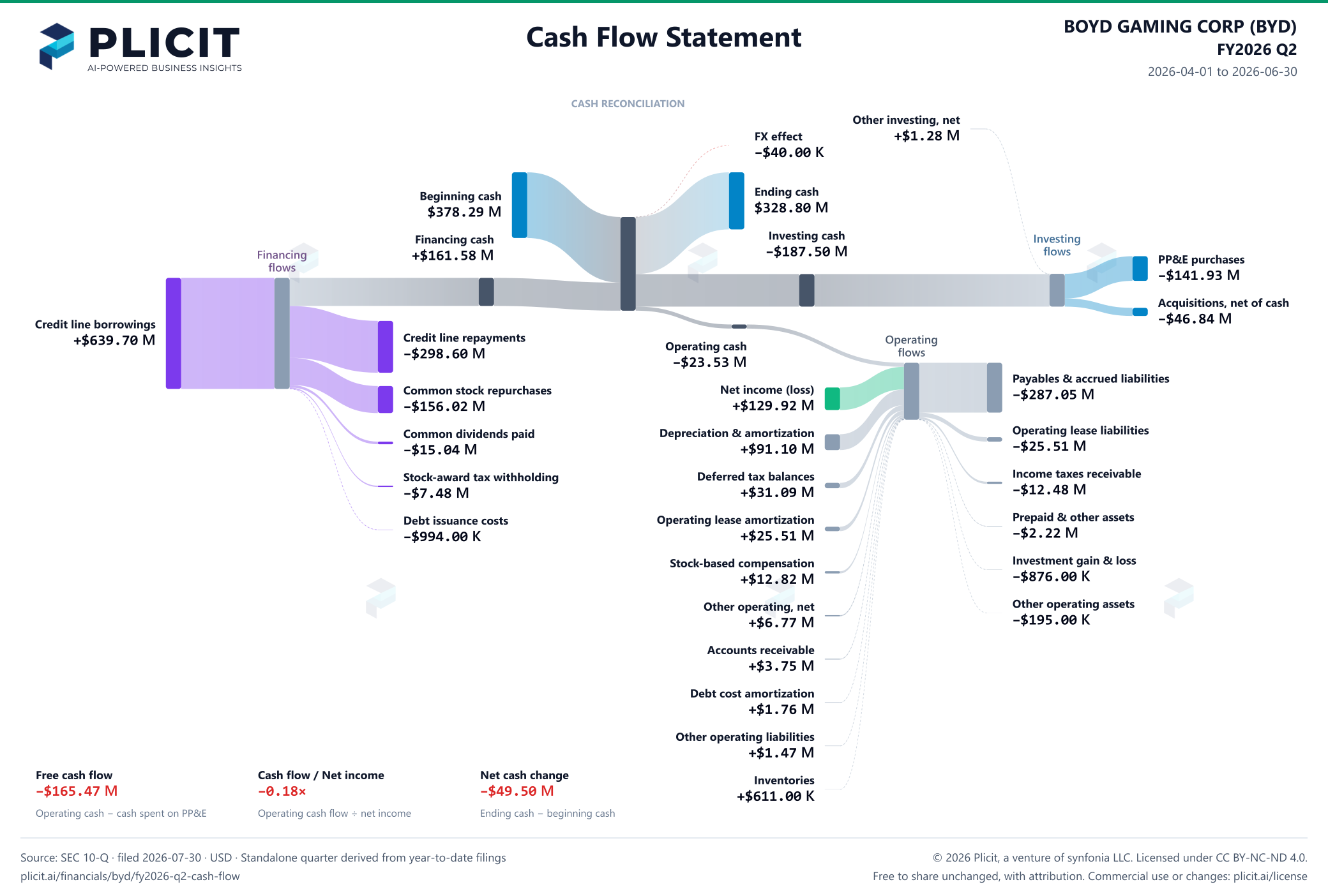BOYD GAMING CORP (BYD) FY2026 Q2 Statement of Cash Flows Sankey chart