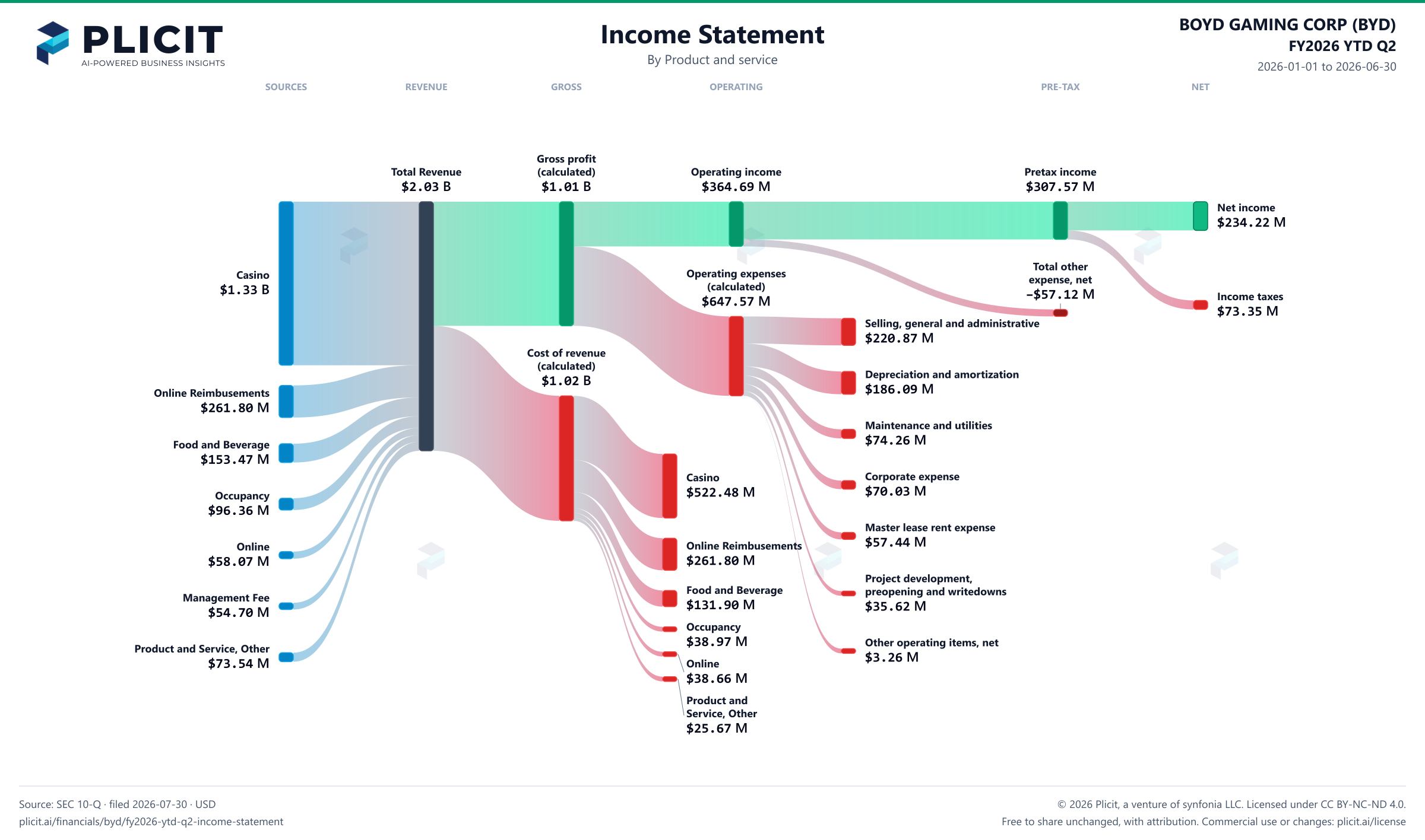 BOYD GAMING CORP (BYD) FY2026 YTD Q2 P&L / Income Statement Sankey chart, Product and service view