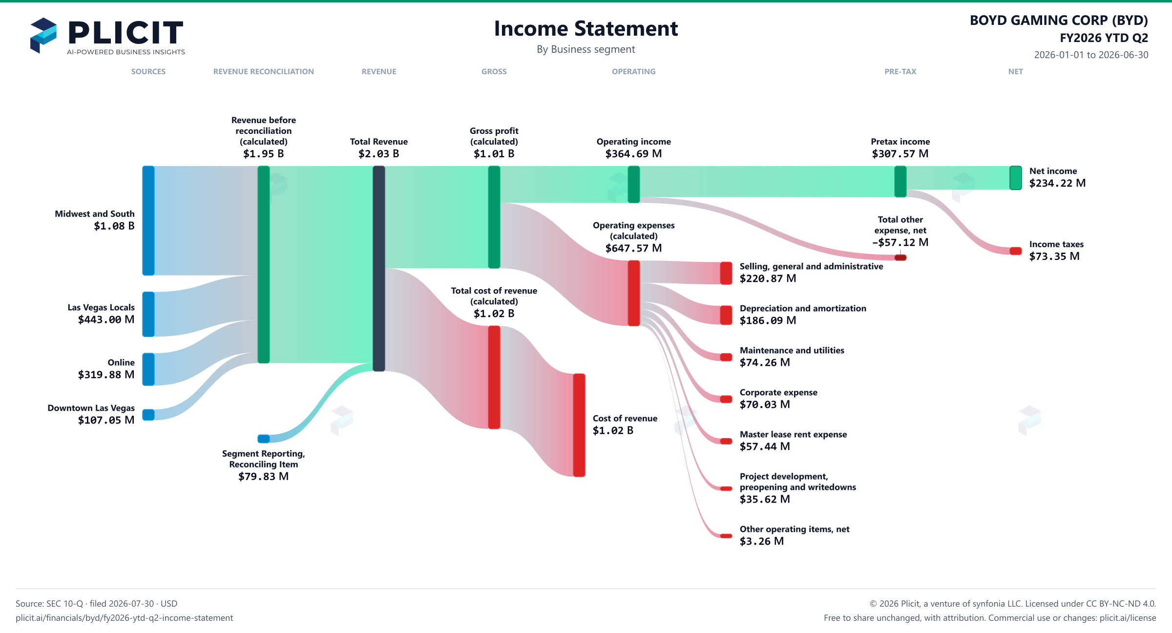 BOYD GAMING CORP (BYD) FY2026 YTD Q2 Revenue by Business Segment Sankey chart