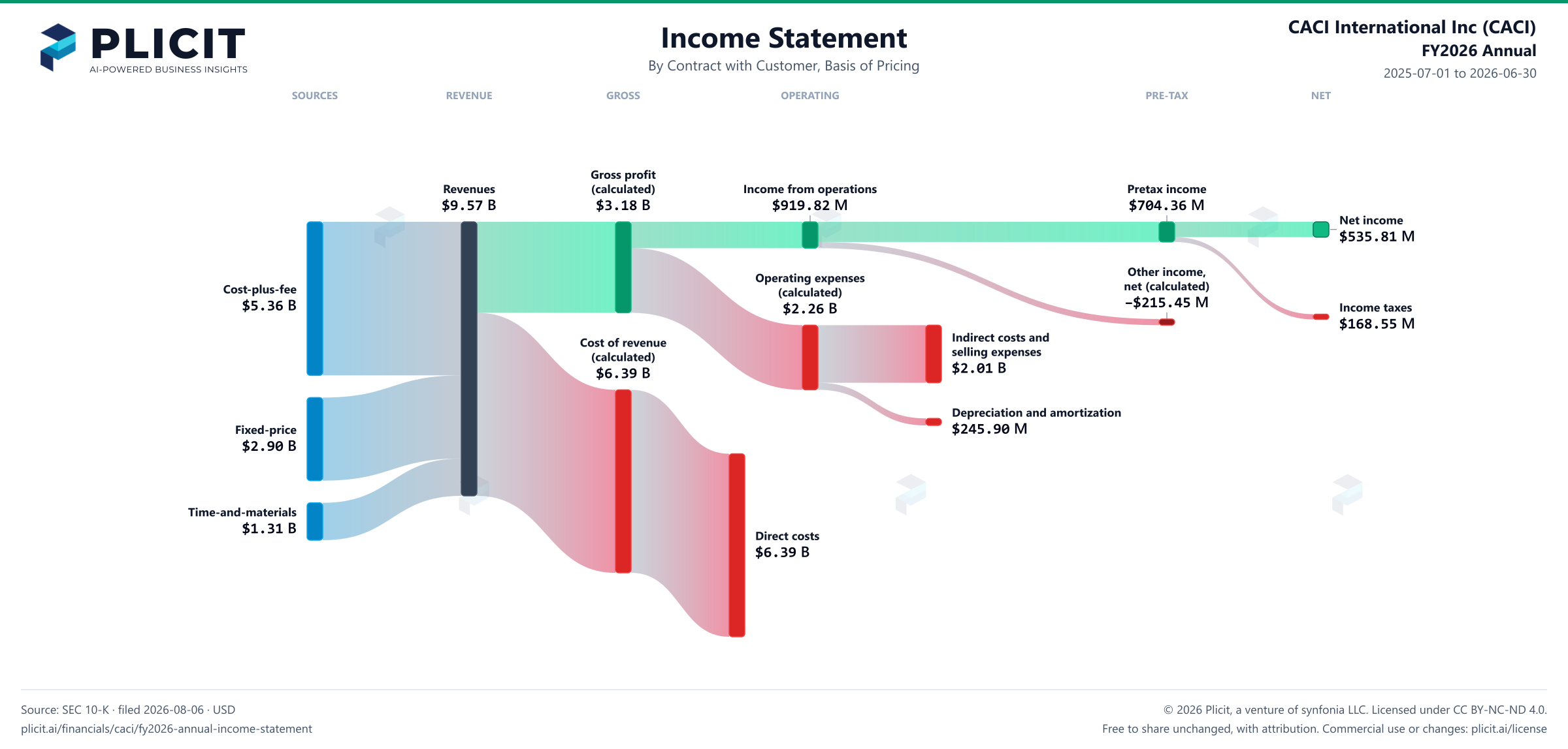 CACI International Inc (CACI) FY2026 Annual Revenue by Basis of Pricing Sankey chart