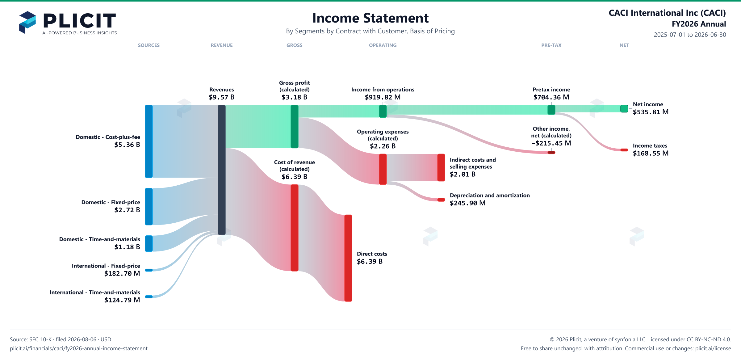 CACI International Inc (CACI) FY2026 Annual Revenue by Business Segment by Basis of Pricing Sankey chart