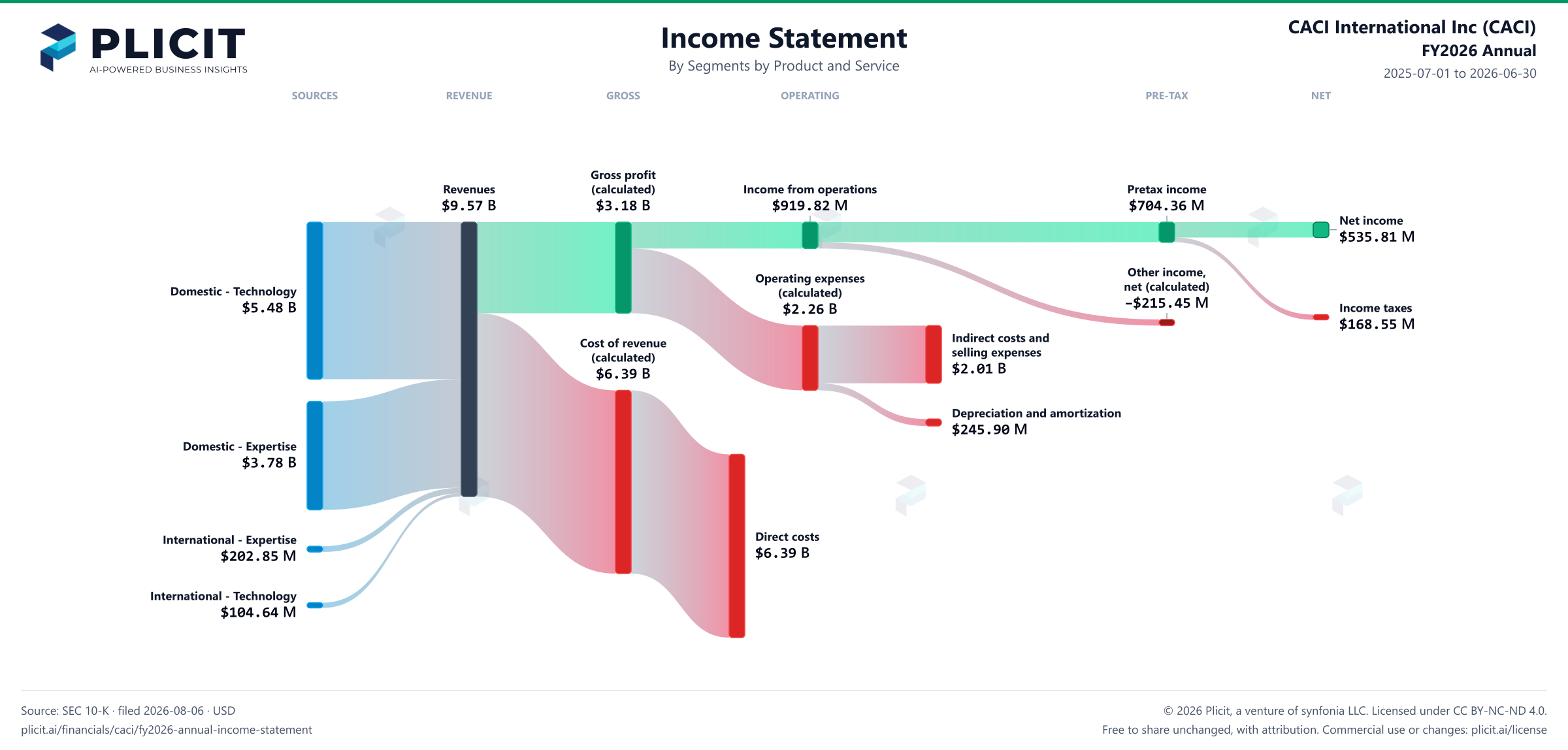 CACI International Inc (CACI) FY2026 Annual Revenue by Business Segment by Product and Service Sankey chart
