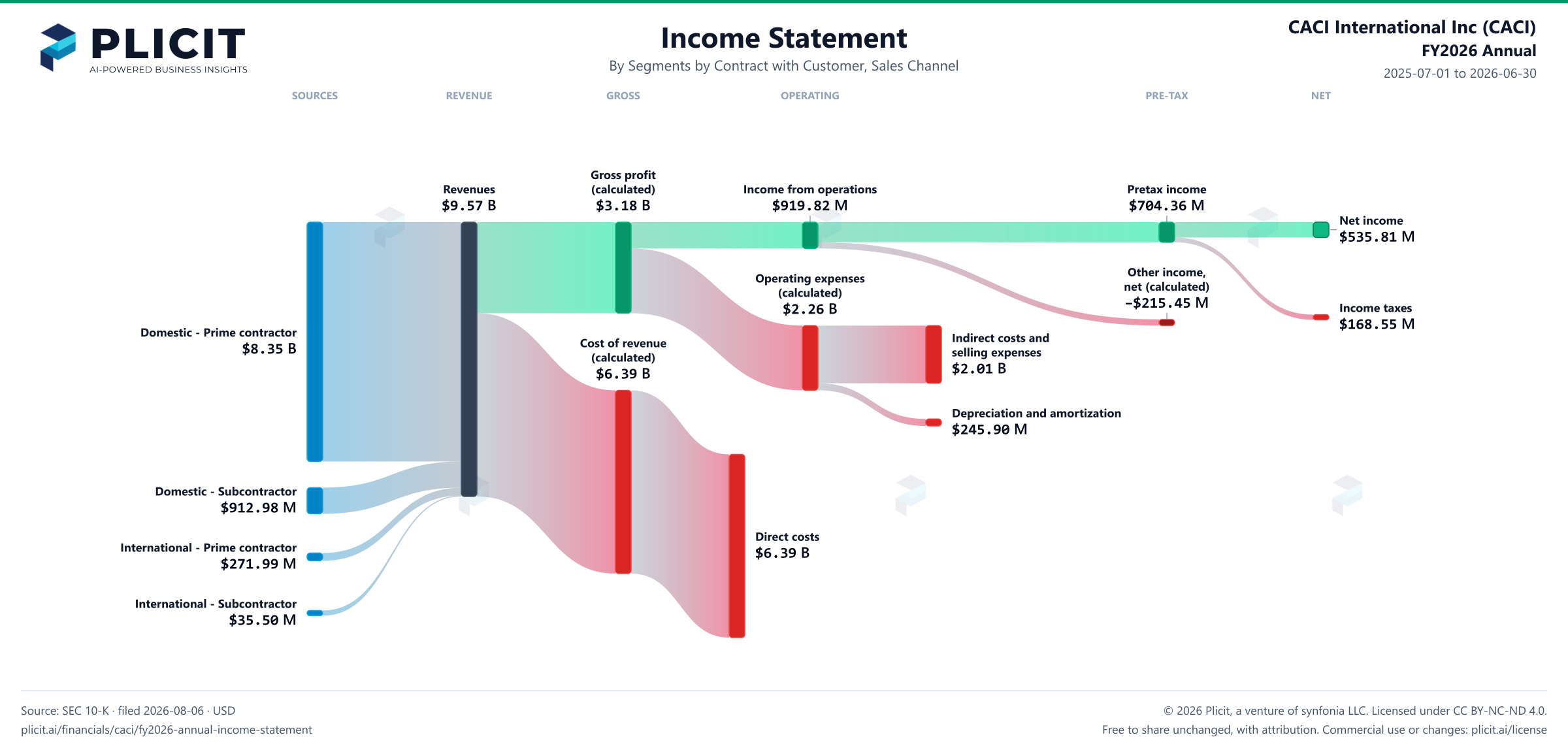 CACI International Inc (CACI) FY2026 Annual Revenue by Business Segment by Sales Channel Sankey chart