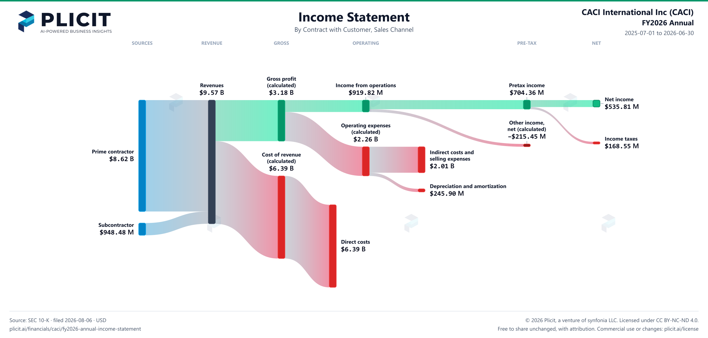 CACI International Inc (CACI) FY2026 Annual Revenue by Sales Channel Sankey chart