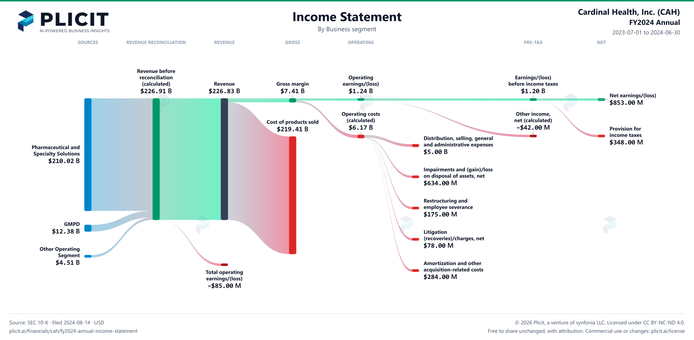 Cardinal Health, Inc. (CAH) FY2024 Annual P&L / Income Statement Sankey chart, Business segment view