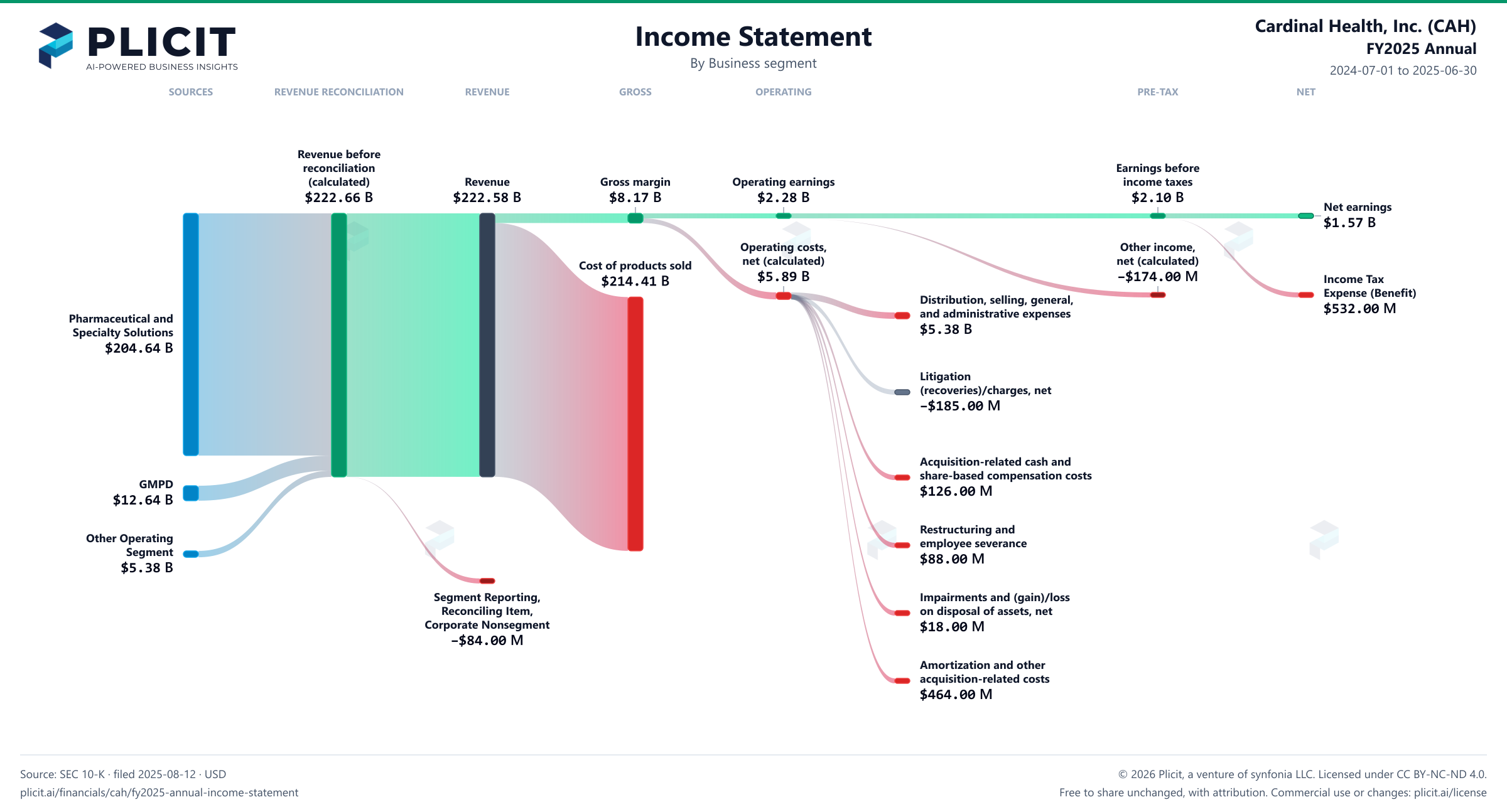 Cardinal Health, Inc. (CAH) FY2025 Annual P&L / Income Statement Sankey chart, Business segment view