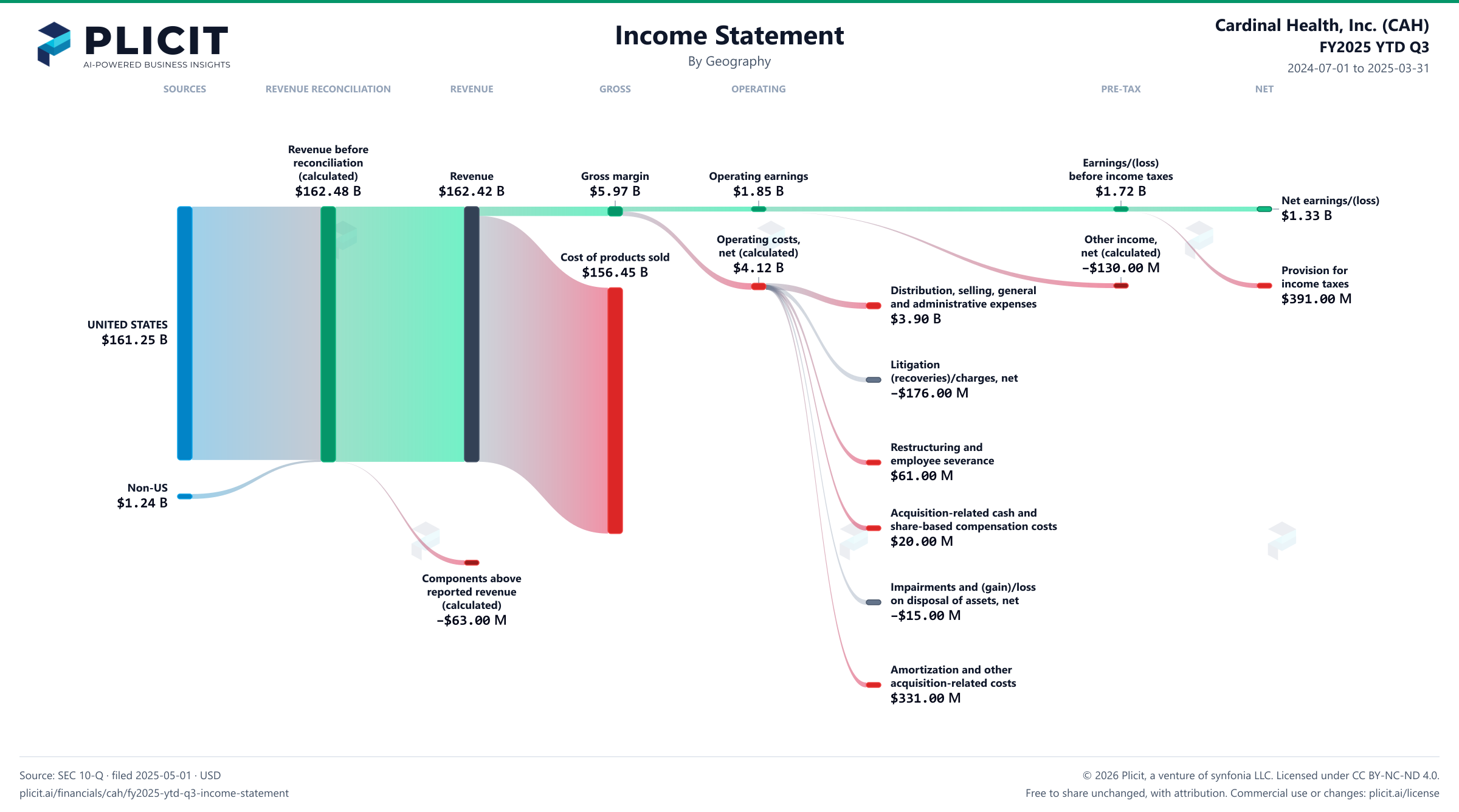 Cardinal Health, Inc. (CAH) FY2025 YTD Q3 Revenue by Geography Sankey chart