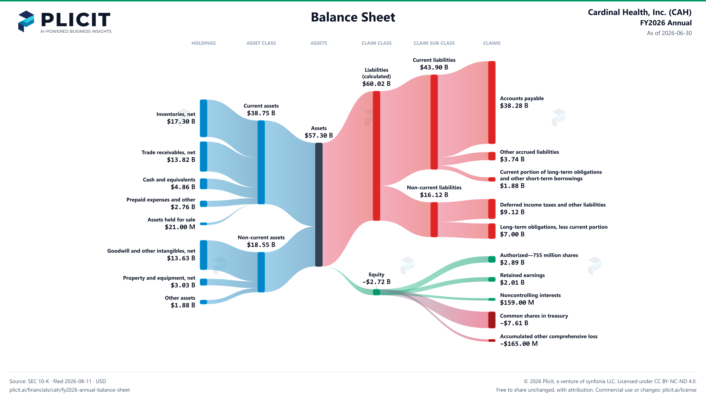 Cardinal Health, Inc. (CAH) FY2026 Annual Balance Sheet Sankey chart