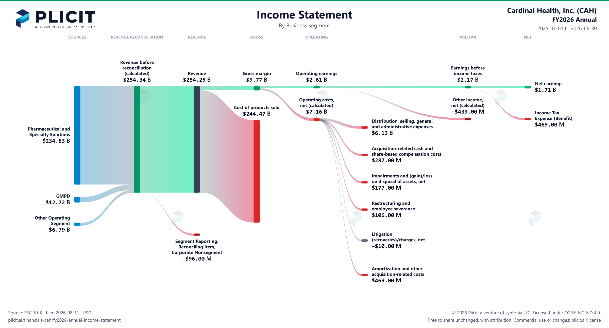 Cardinal Health, Inc. (CAH) FY2026 Annual P&L / Income Statement Sankey chart, Business segment view