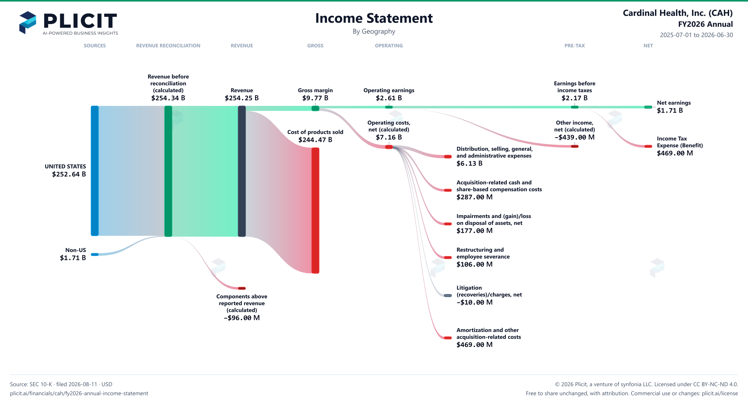 Cardinal Health, Inc. (CAH) FY2026 Annual Revenue by Geography Sankey chart