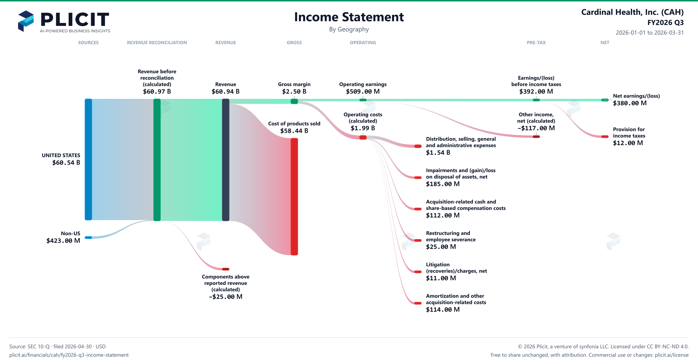 Cardinal Health, Inc. (CAH) FY2026 Q3 Revenue by Geography Sankey chart