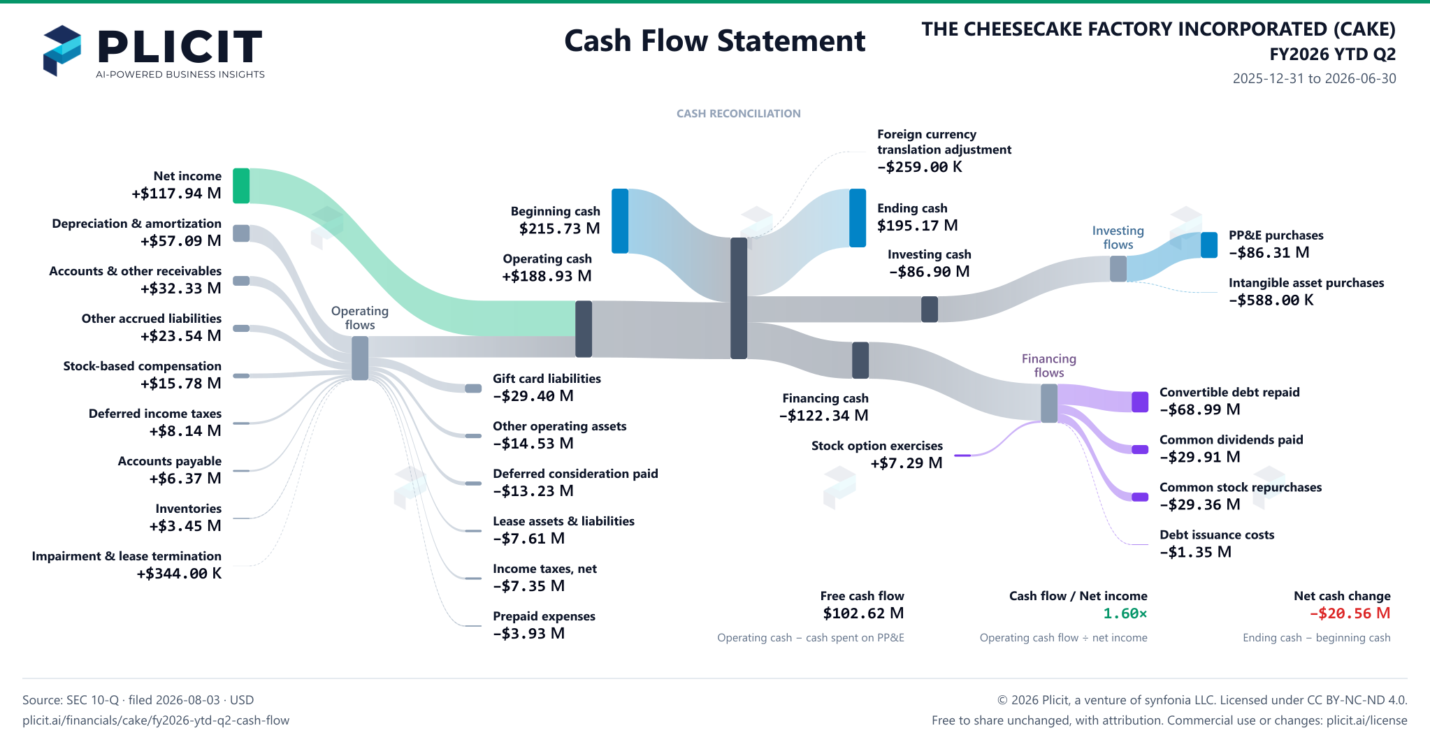 THE CHEESECAKE FACTORY INCORPORATED (CAKE) FY2026 YTD Q2 Statement of Cash Flows Sankey chart