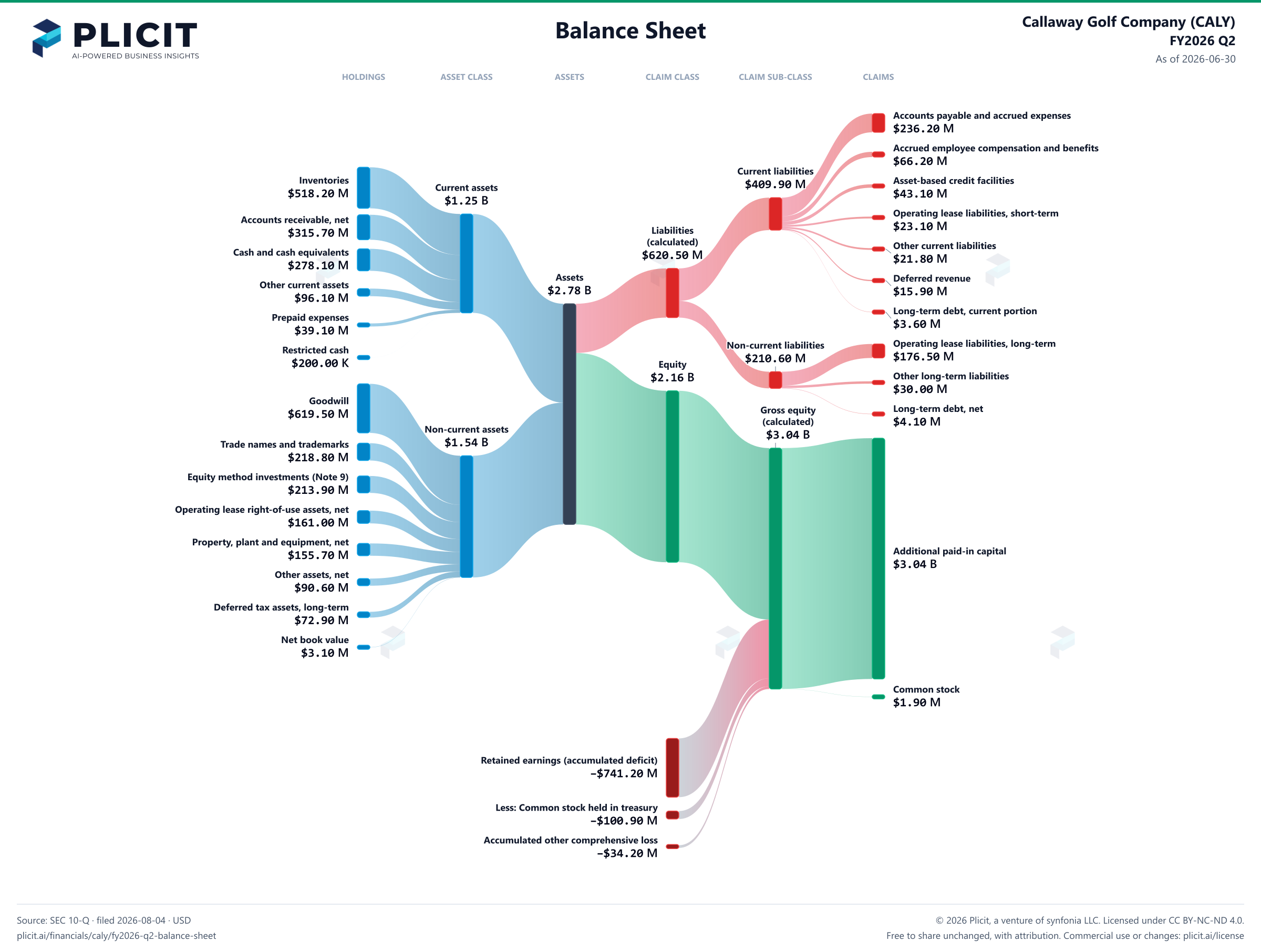 Callaway Golf Company (CALY) FY2026 Q2 Balance Sheet Sankey chart