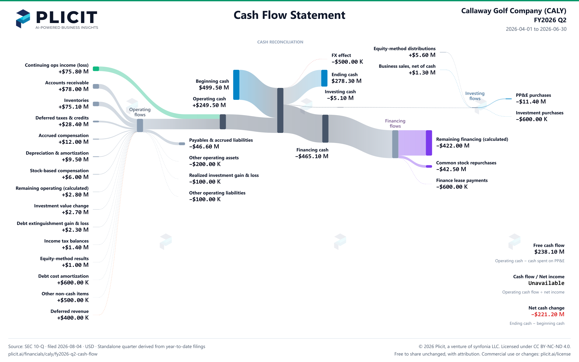 Callaway Golf Company (CALY) FY2026 Q2 Statement of Cash Flows Sankey chart