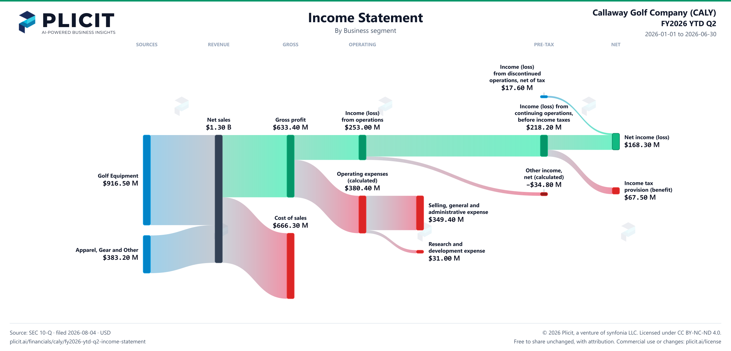 Callaway Golf Company (CALY) FY2026 YTD Q2 P&L / Income Statement Sankey chart, Business segment view