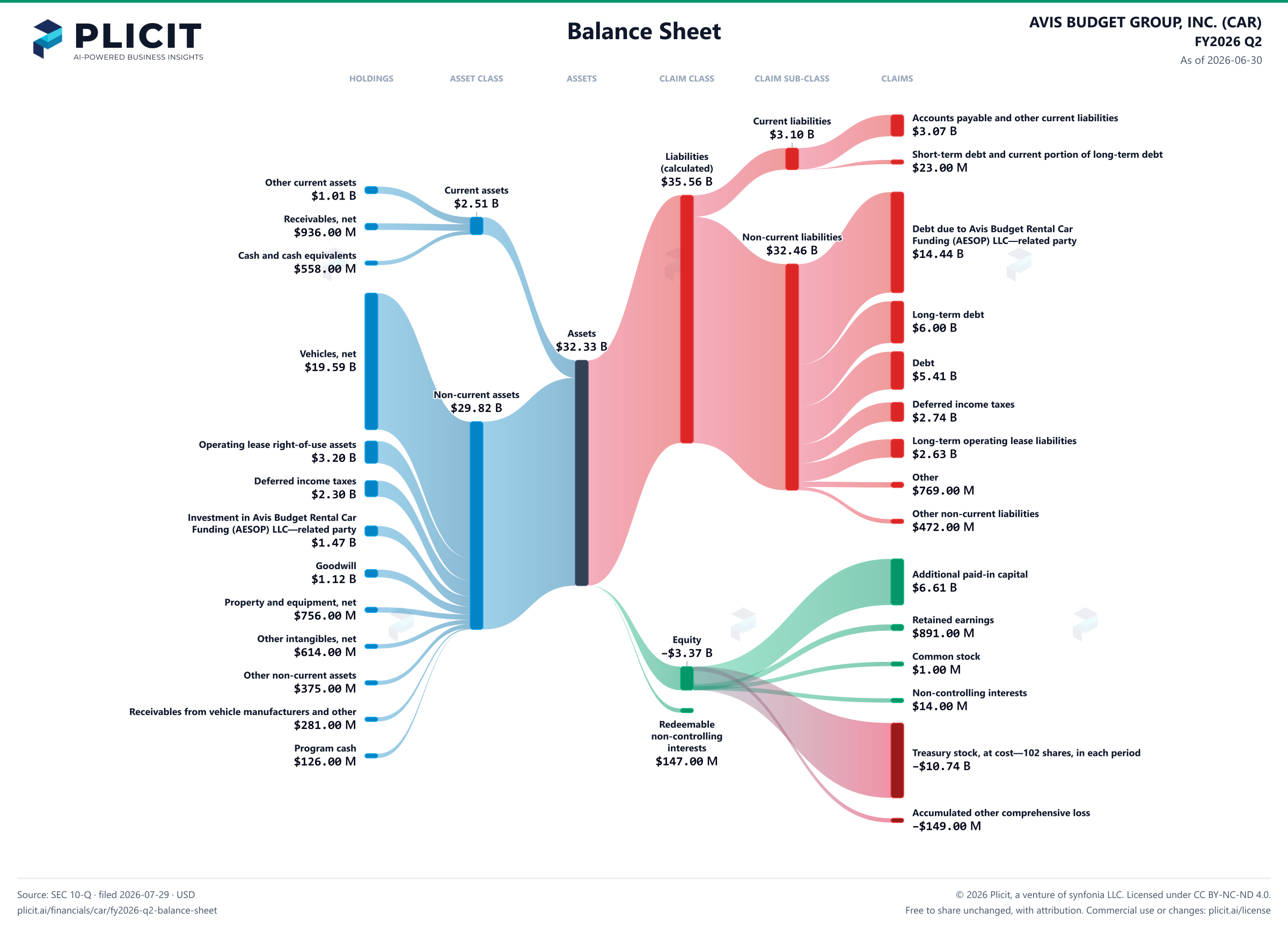AVIS BUDGET GROUP, INC. (CAR) FY2026 Q2 Balance Sheet Sankey chart