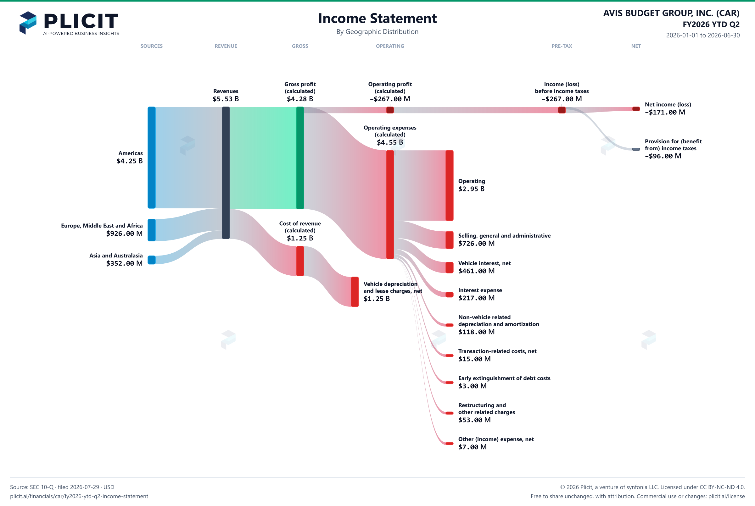 AVIS BUDGET GROUP, INC. (CAR) FY2026 YTD Q2 Revenue by Geographic Distribution Sankey chart