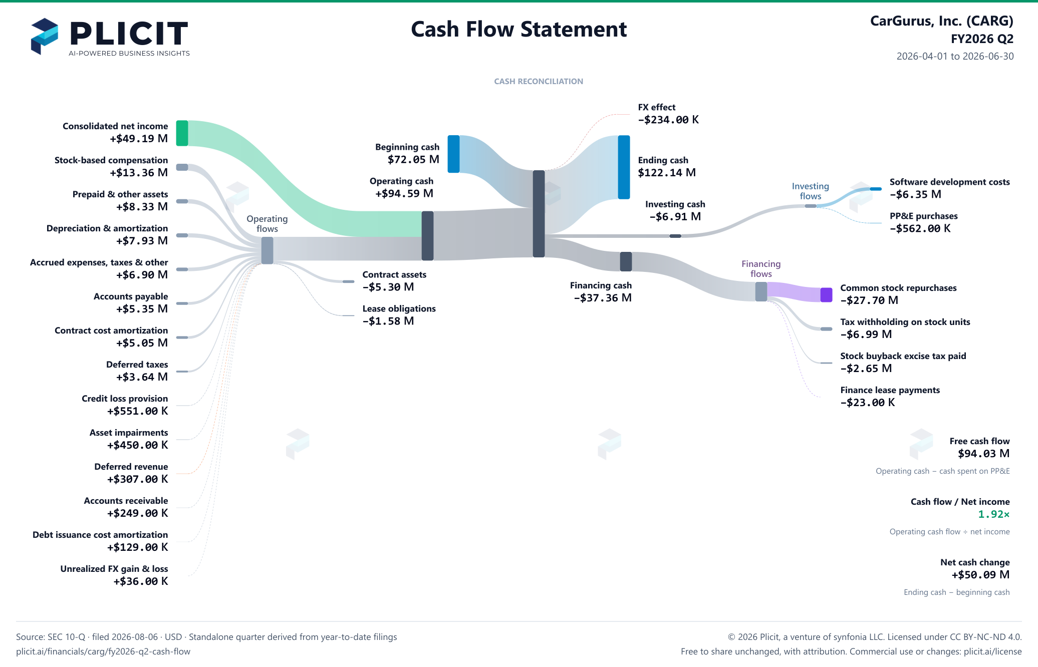 CarGurus, Inc. (CARG) FY2026 Q2 Statement of Cash Flows Sankey chart