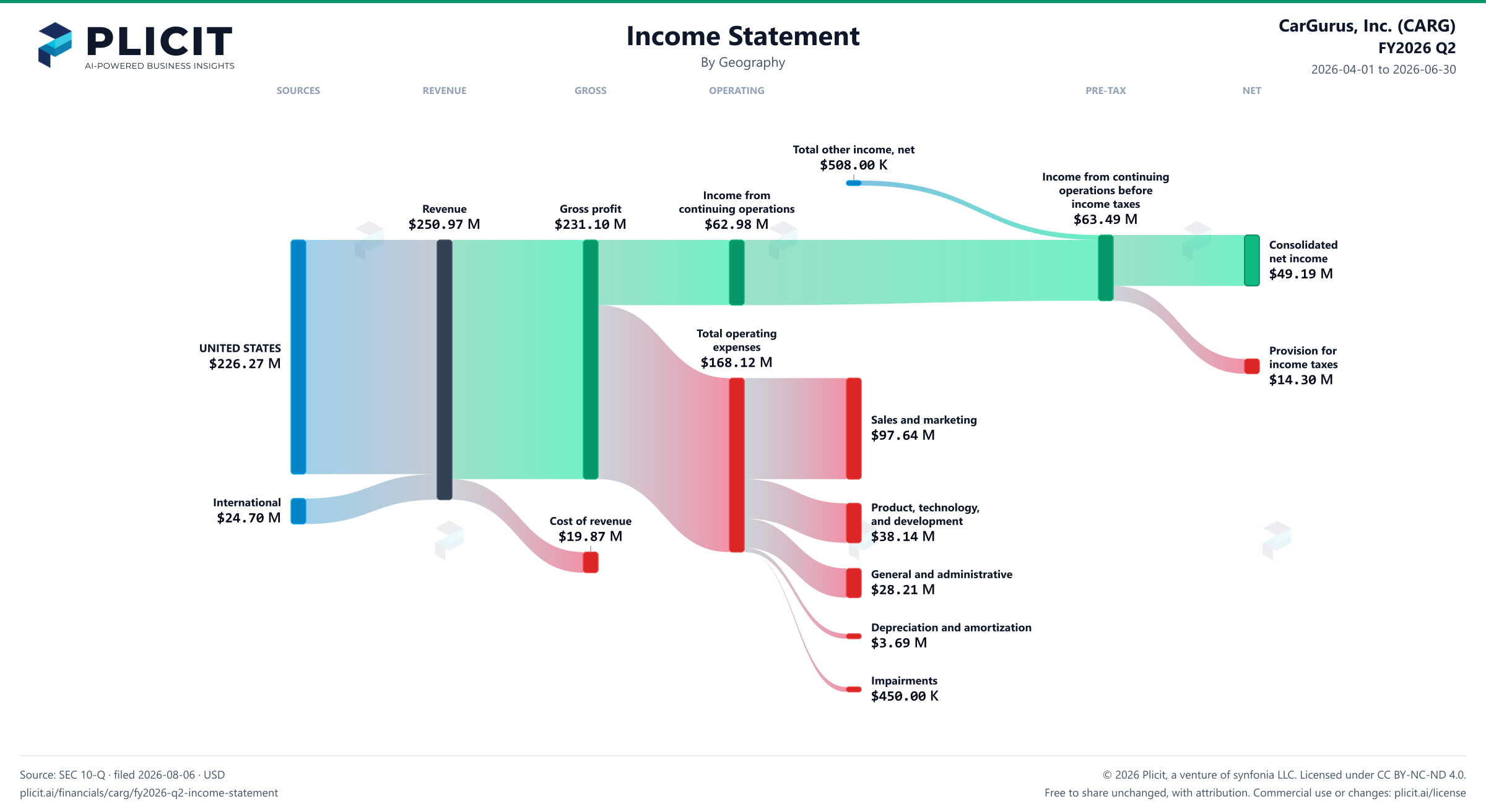 CarGurus, Inc. (CARG) FY2026 Q2 P&L / Income Statement Sankey chart
