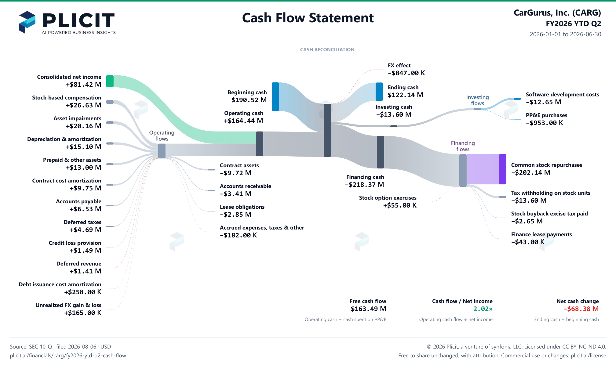 CarGurus, Inc. (CARG) FY2026 YTD Q2 Statement of Cash Flows Sankey chart