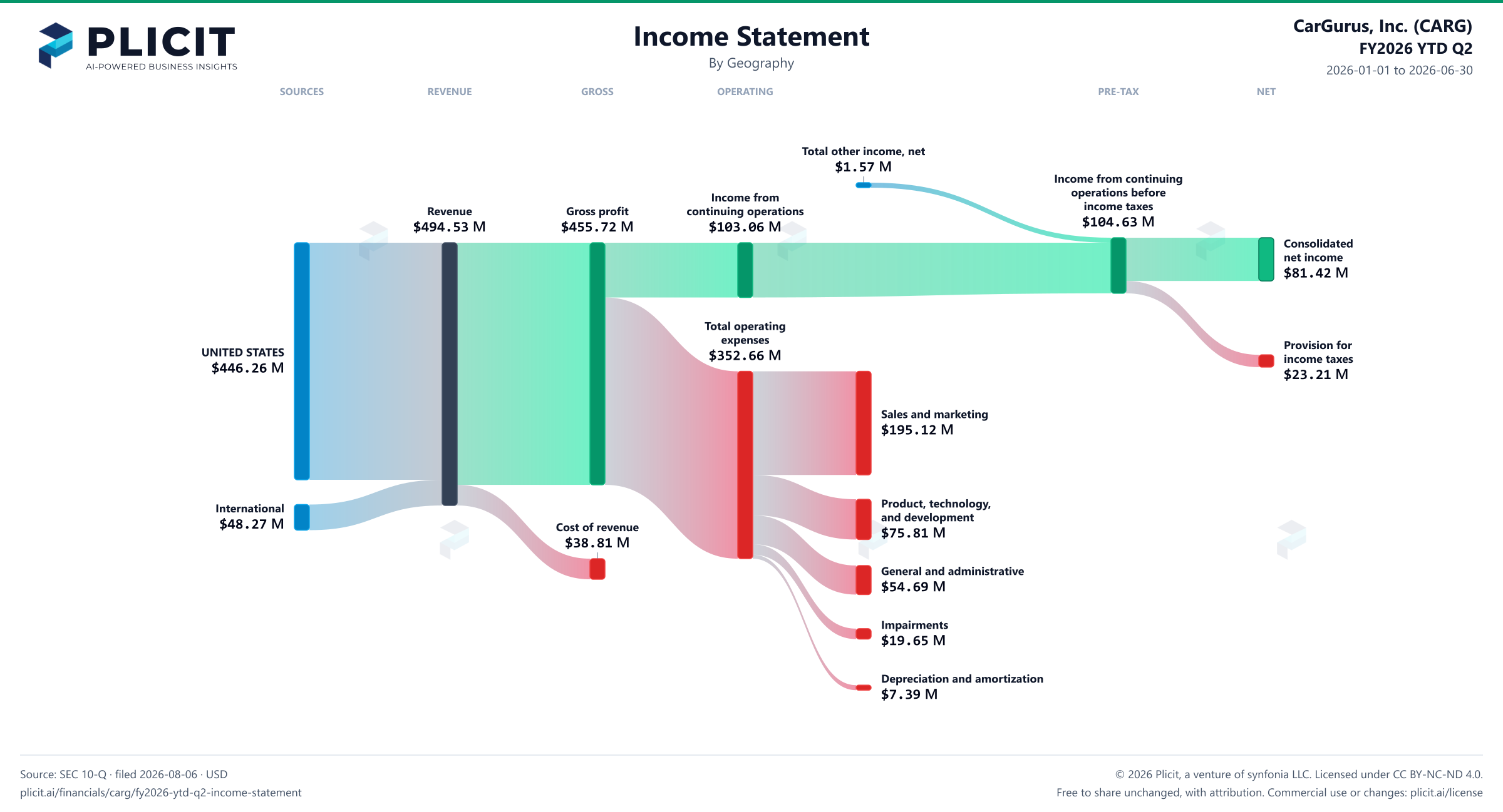 CarGurus, Inc. (CARG) FY2026 YTD Q2 P&L / Income Statement Sankey chart