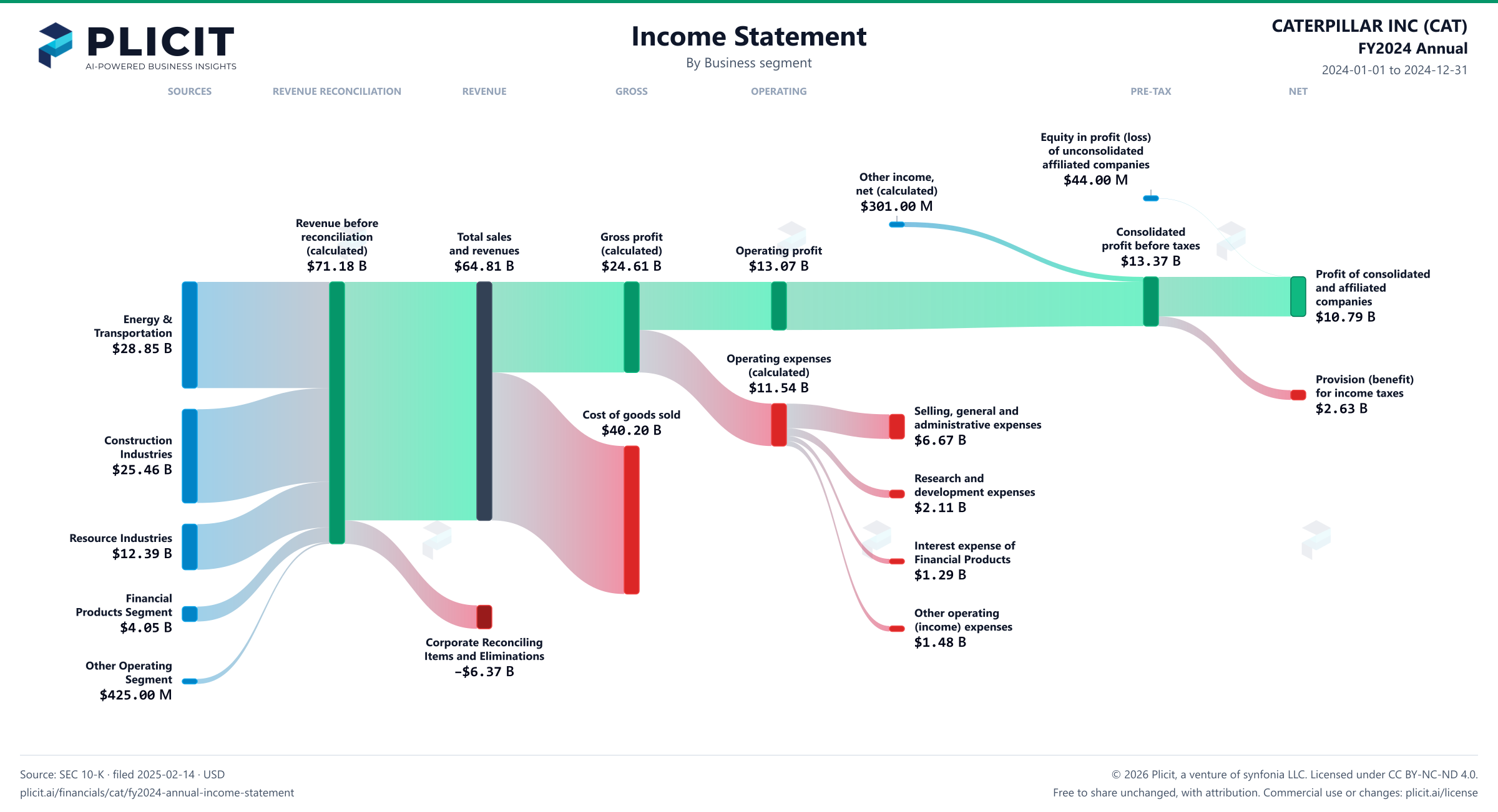 CATERPILLAR INC (CAT) FY2024 Annual Revenue by Business Segment Sankey chart