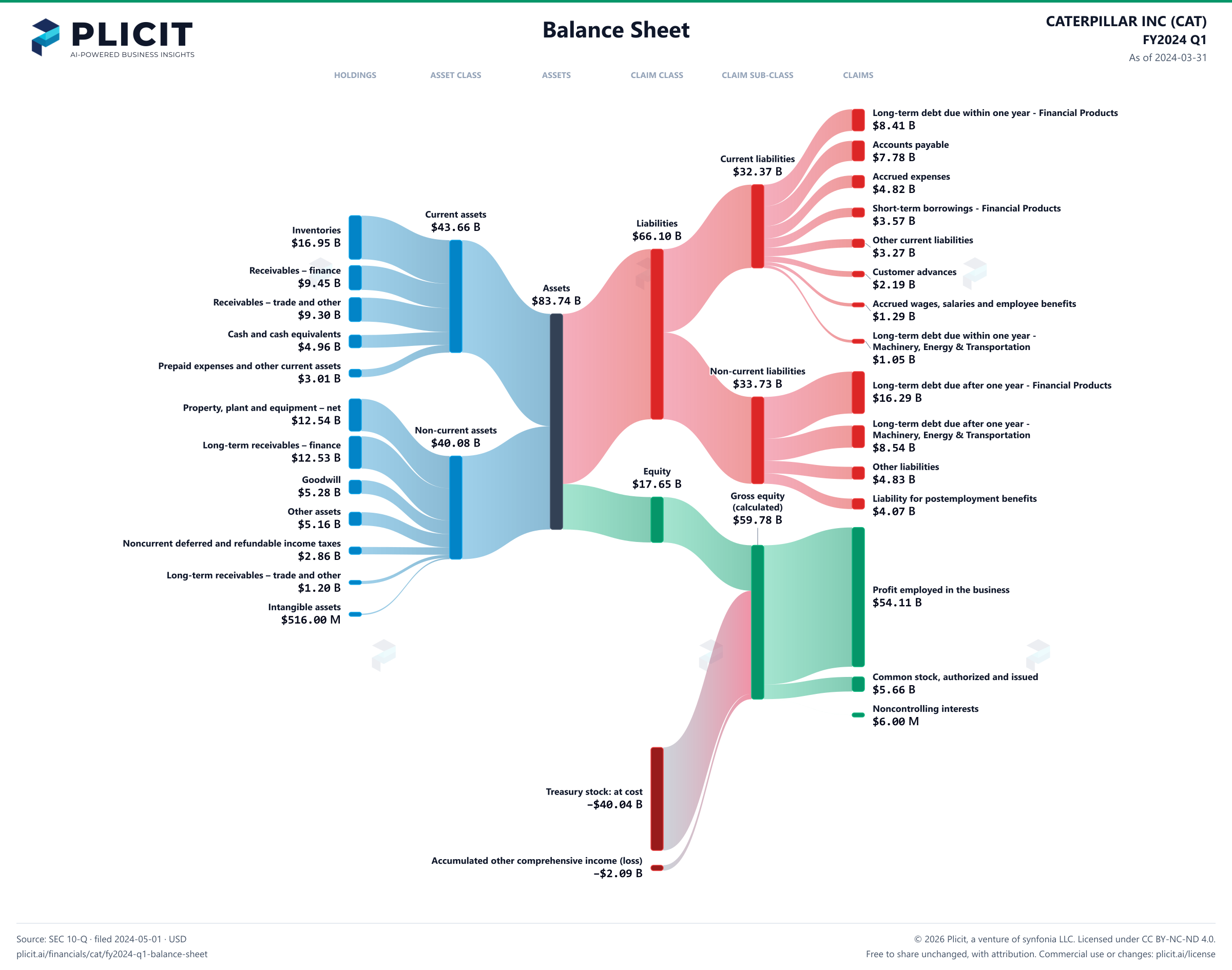 CATERPILLAR INC (CAT) FY2024 Q1 Balance Sheet Sankey chart