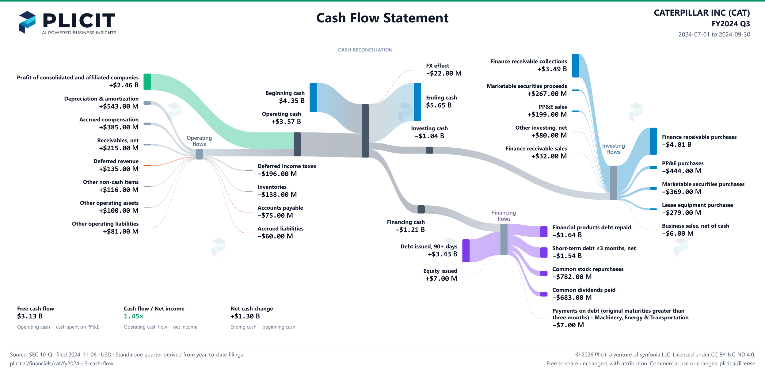 CATERPILLAR INC (CAT) FY2024 Q3 Statement of Cash Flows Sankey chart