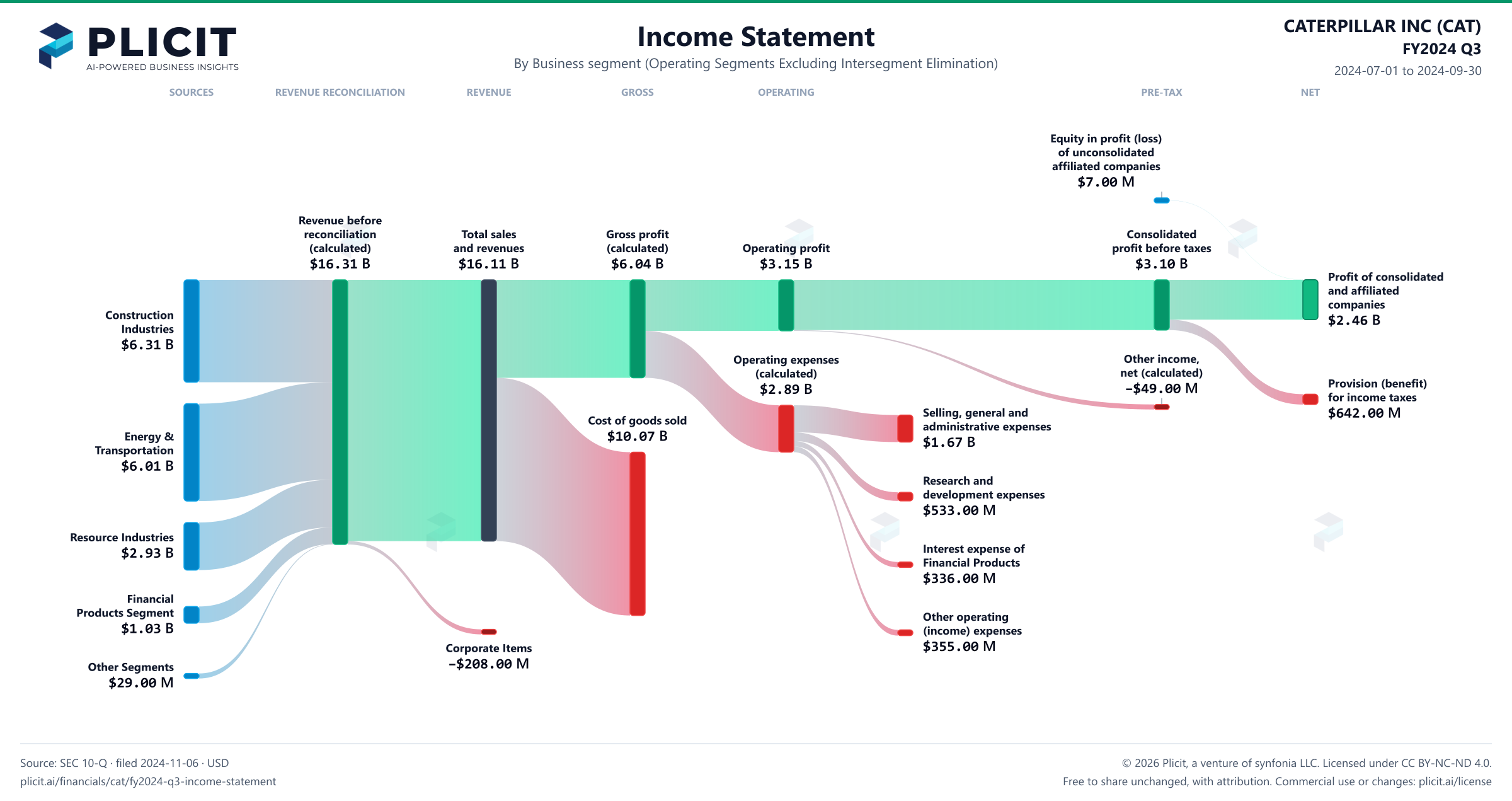 CATERPILLAR INC (CAT) FY2024 Q3 Revenue by Business Segment (2) Sankey chart