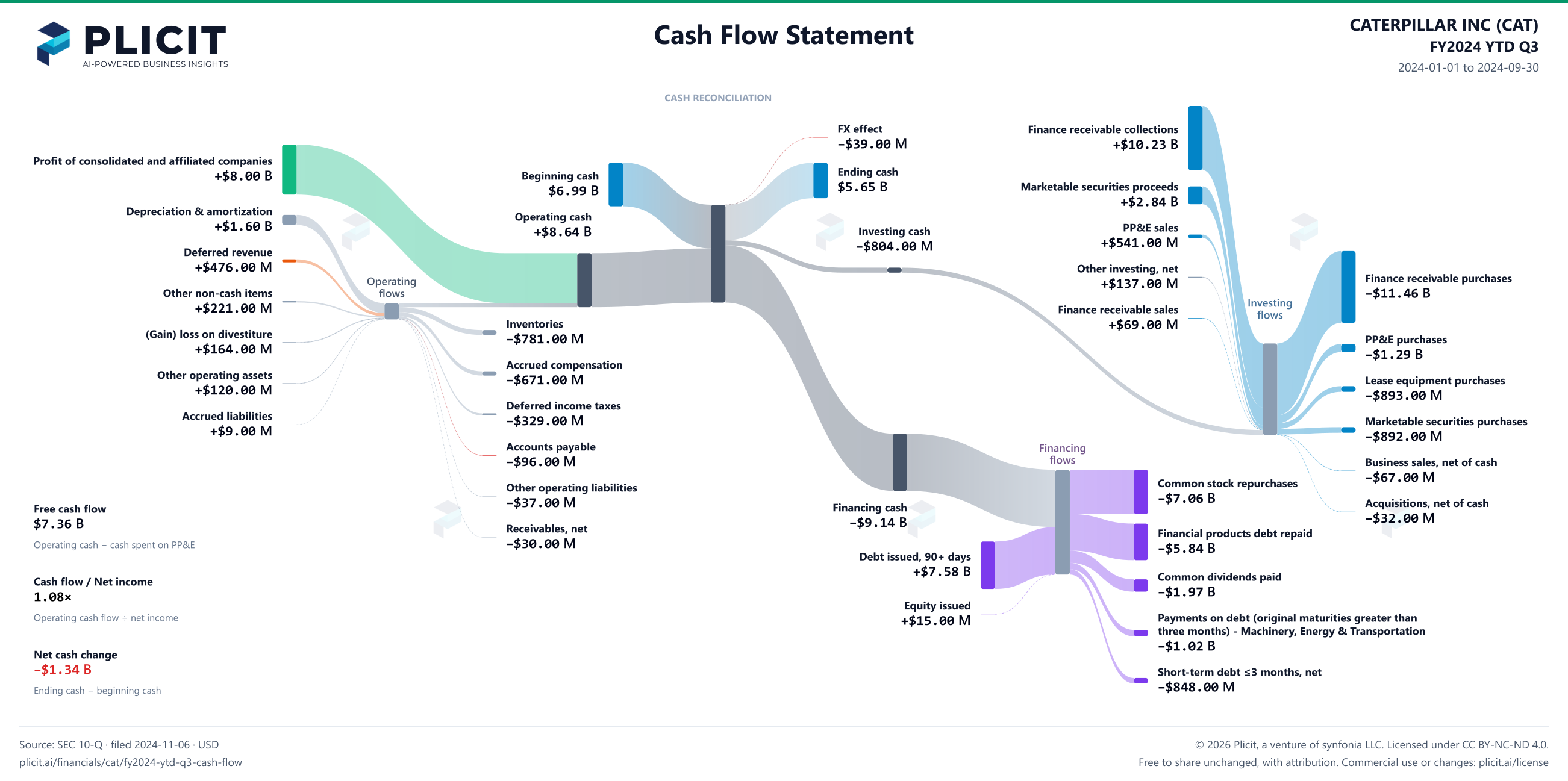 CATERPILLAR INC (CAT) FY2024 YTD Q3 Statement of Cash Flows Sankey chart