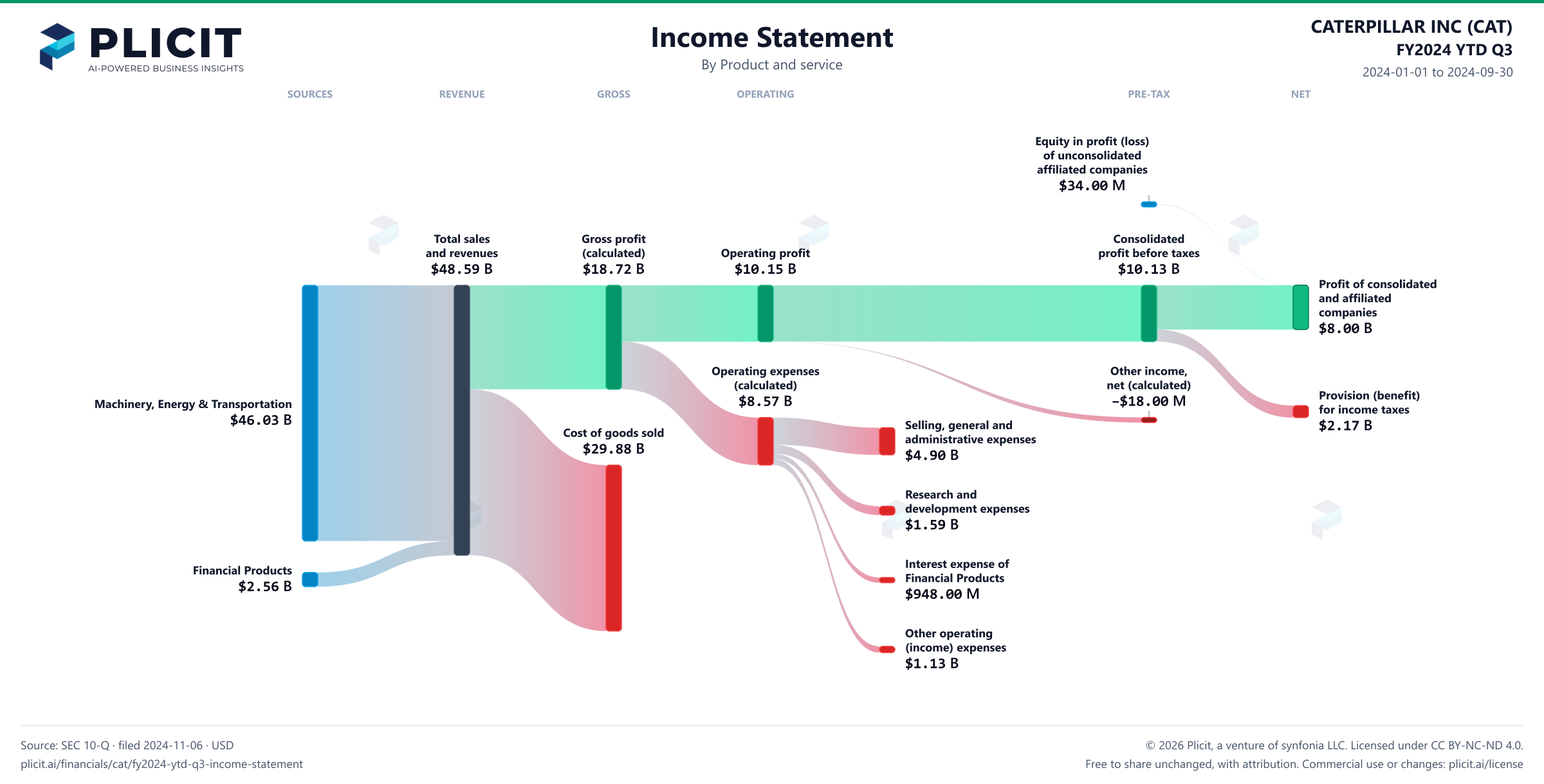CATERPILLAR INC (CAT) FY2024 YTD Q3 P&L / Income Statement Sankey chart, Product and service view