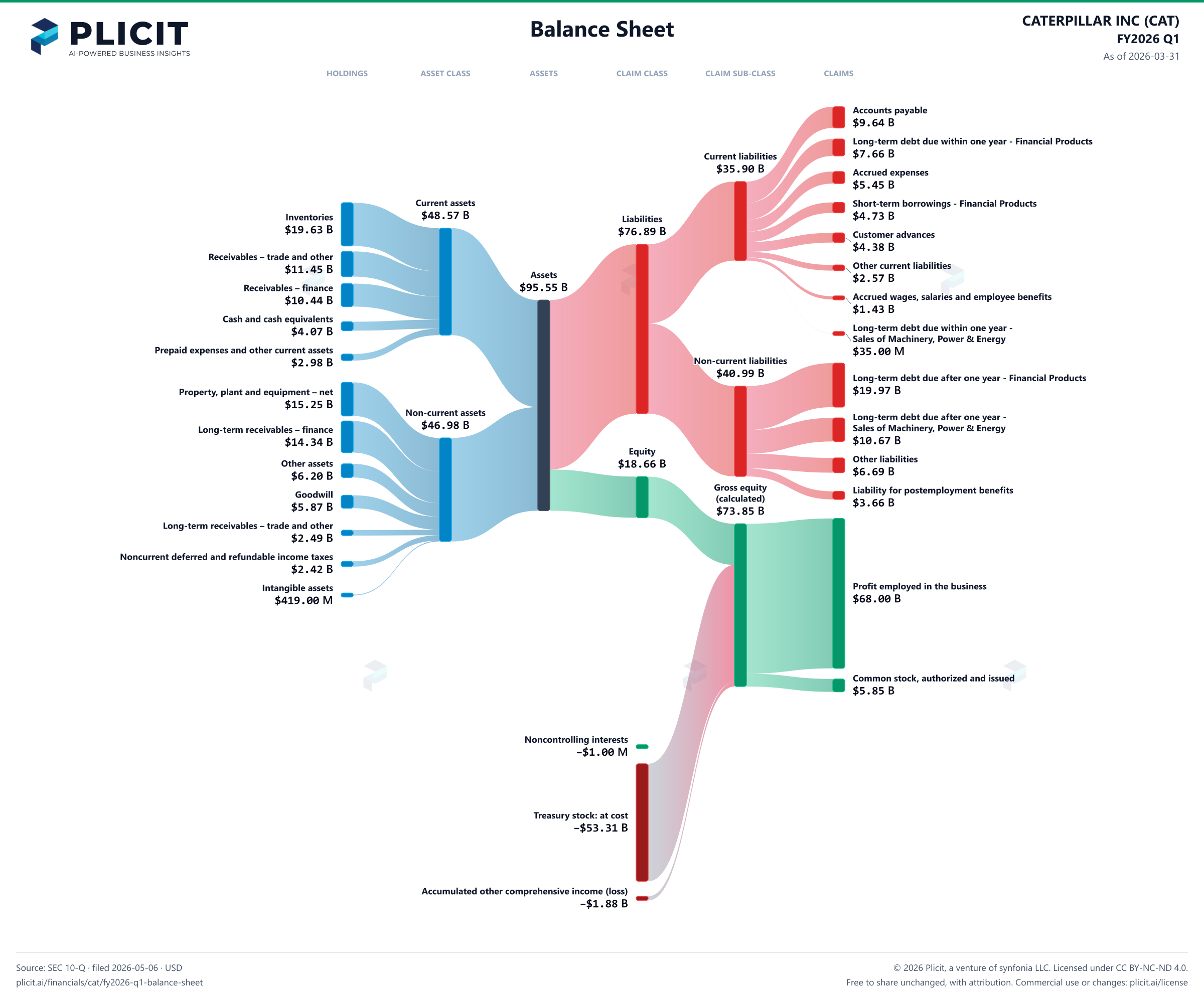 CATERPILLAR INC (CAT) FY2026 Q1 Balance Sheet Sankey chart