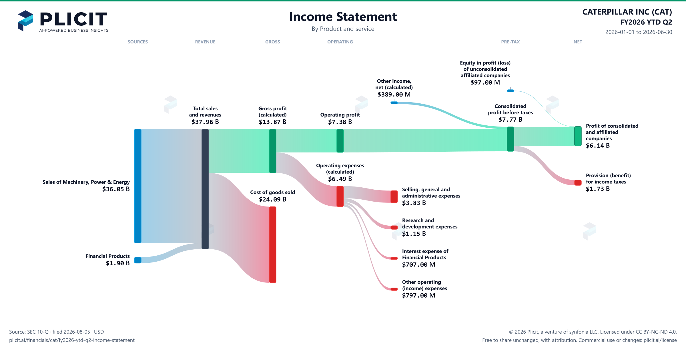 CATERPILLAR INC (CAT) FY2026 YTD Q2 P&L / Income Statement Sankey chart, Product and service view