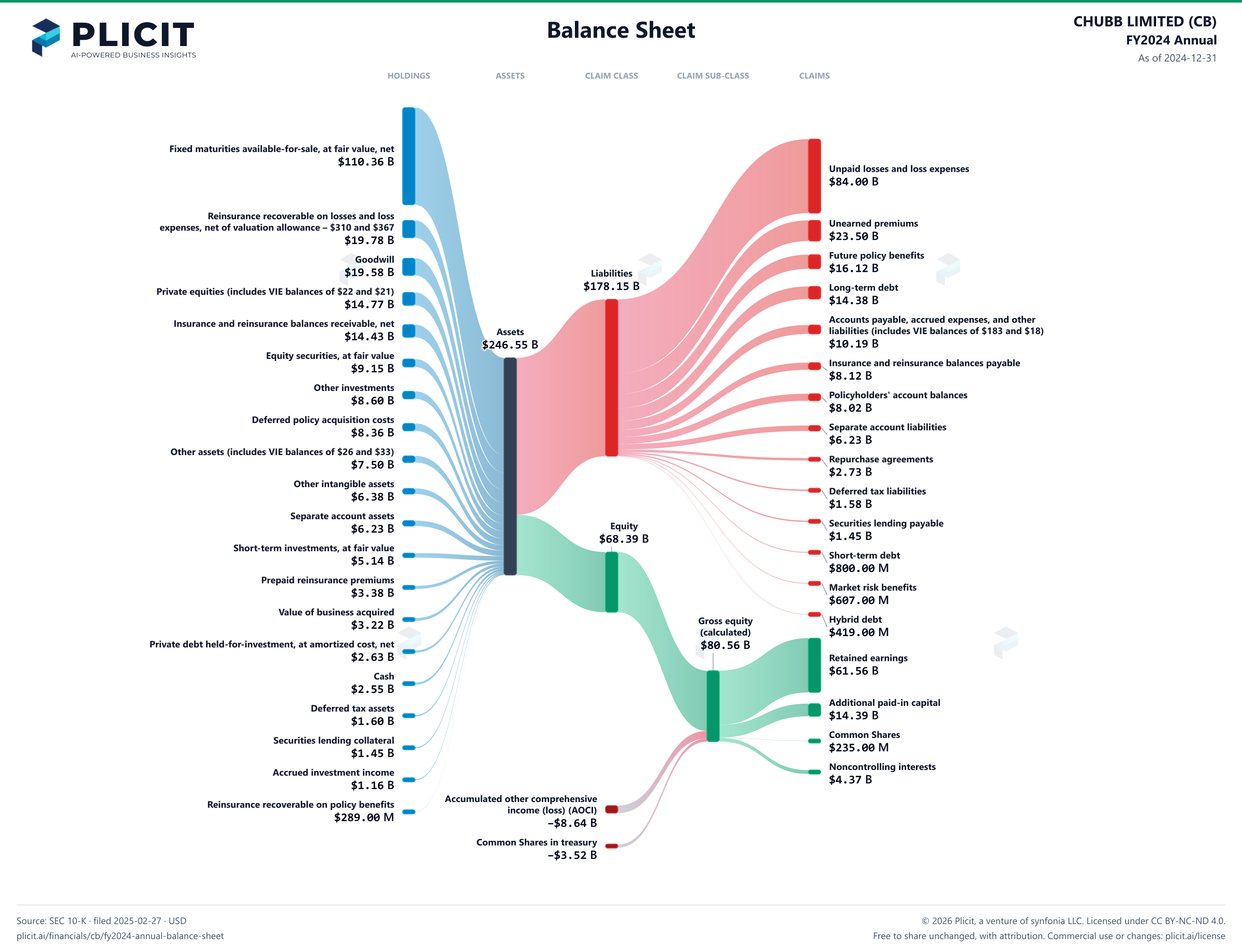 CHUBB LIMITED (CB) FY2024 Annual Balance Sheet Sankey chart