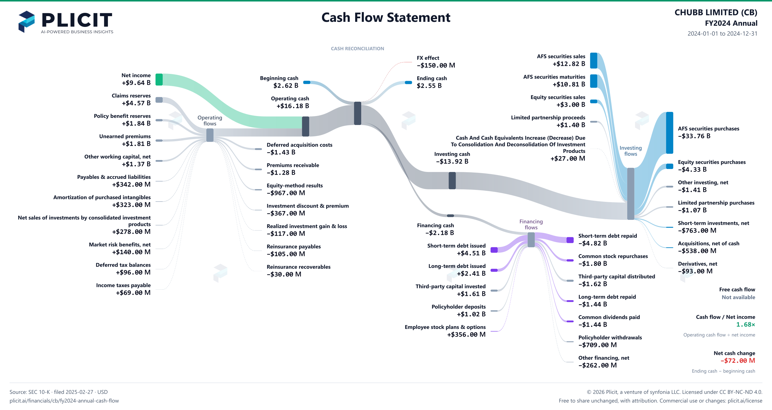CHUBB LIMITED (CB) FY2024 Annual Statement of Cash Flows Sankey chart