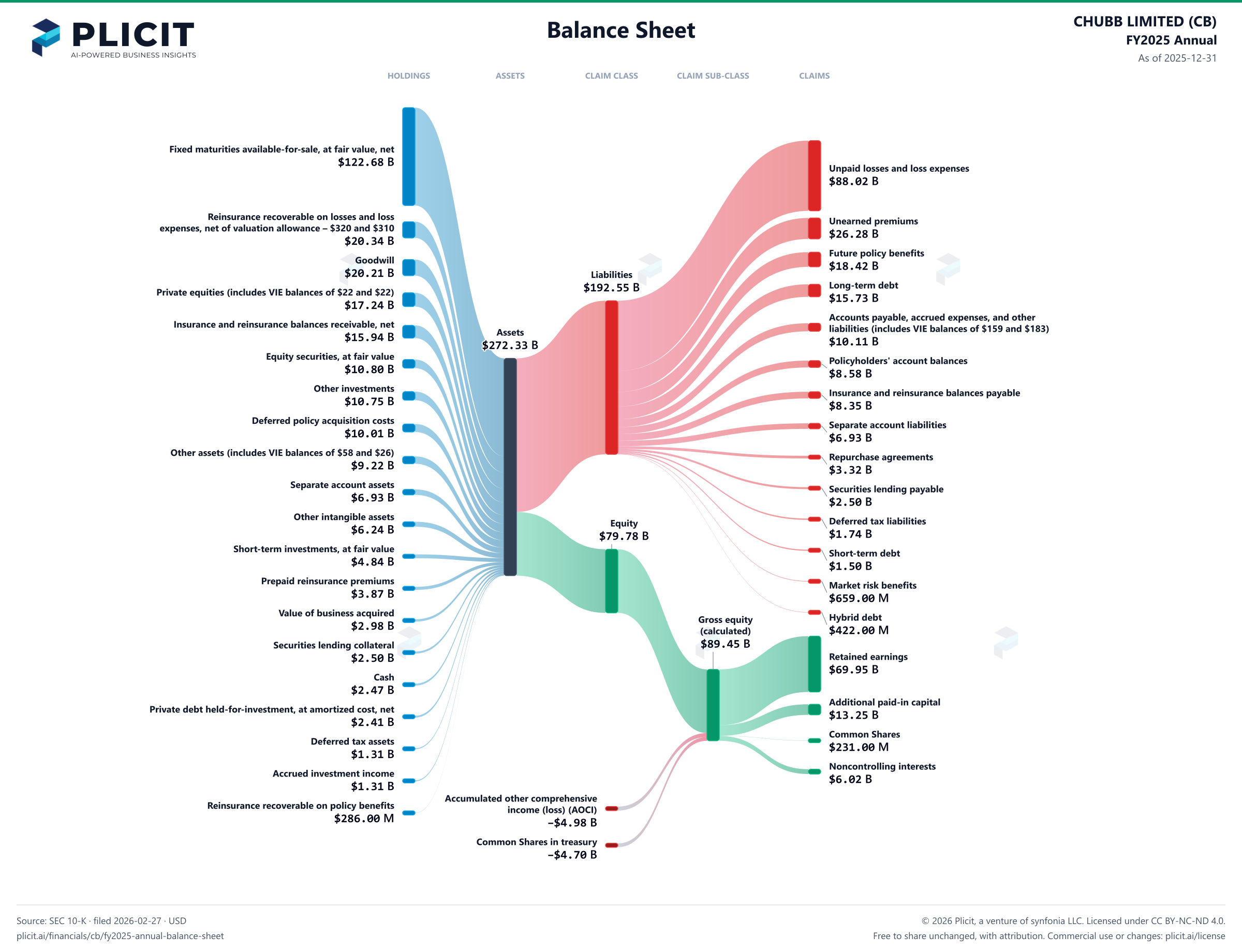 CHUBB LIMITED (CB) FY2025 Annual Balance Sheet Sankey chart