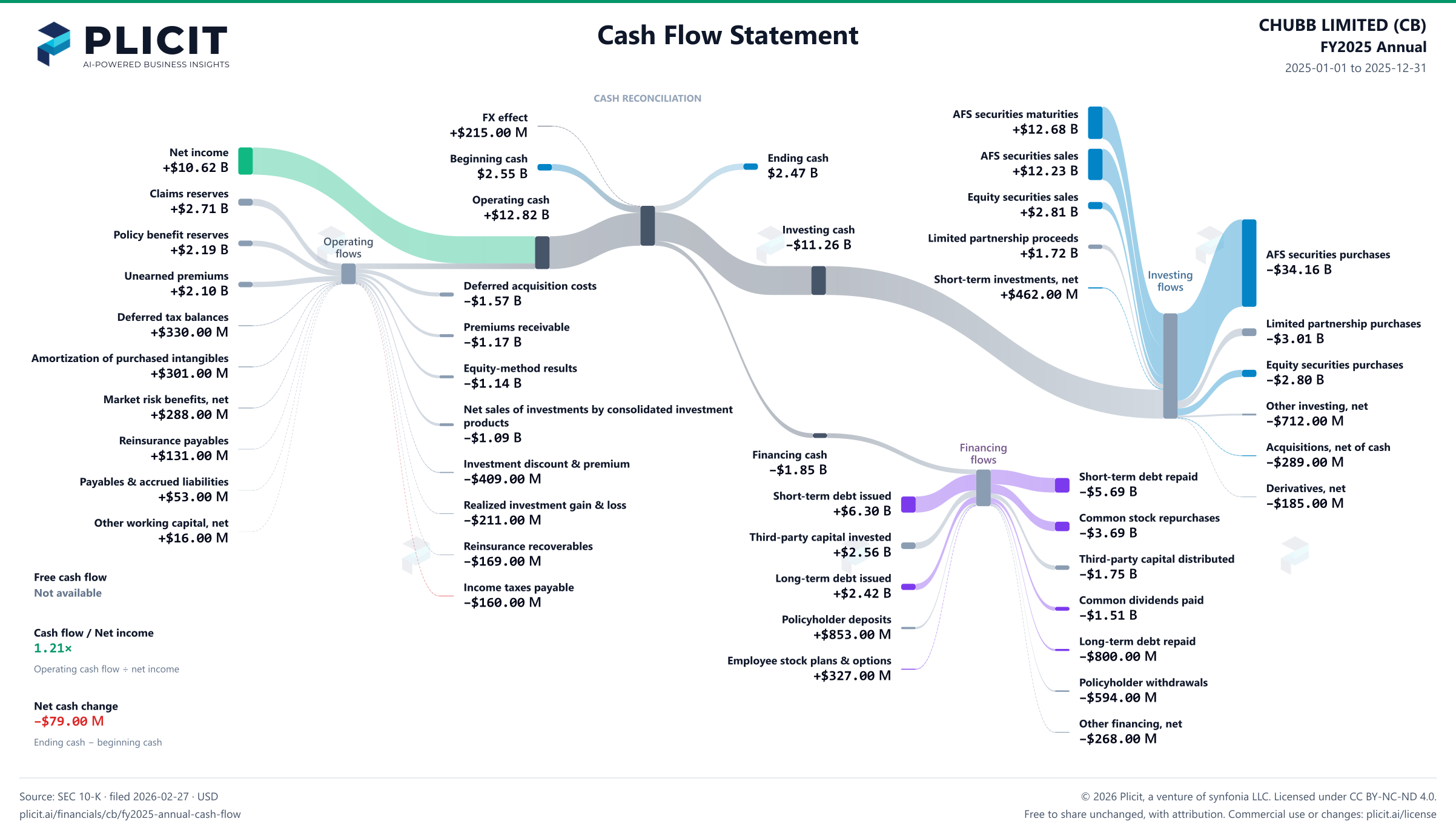 CHUBB LIMITED (CB) FY2025 Annual Statement of Cash Flows Sankey chart