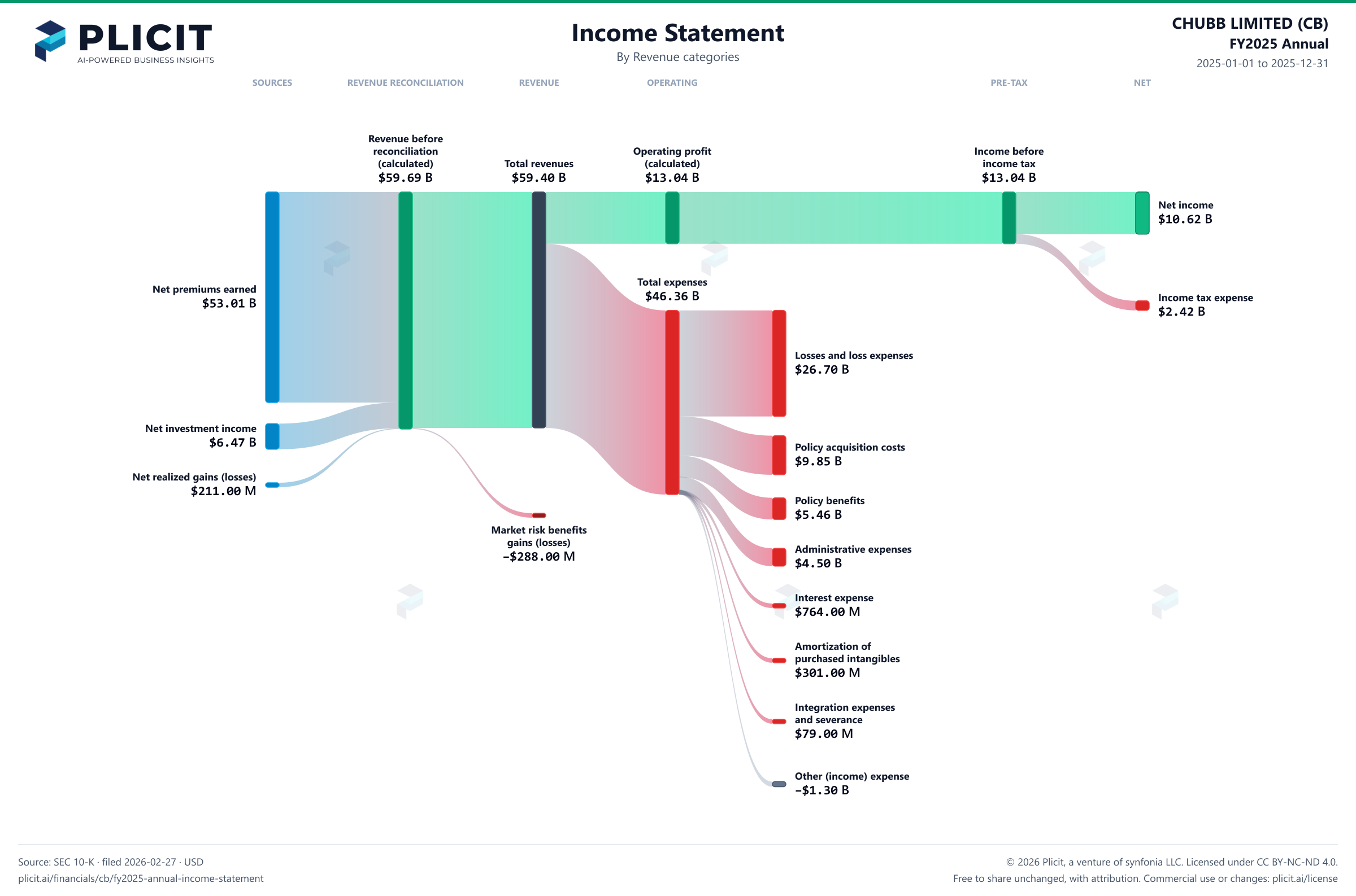 CHUBB LIMITED (CB) FY2025 Annual P&L / Income Statement Sankey chart, Product and service view