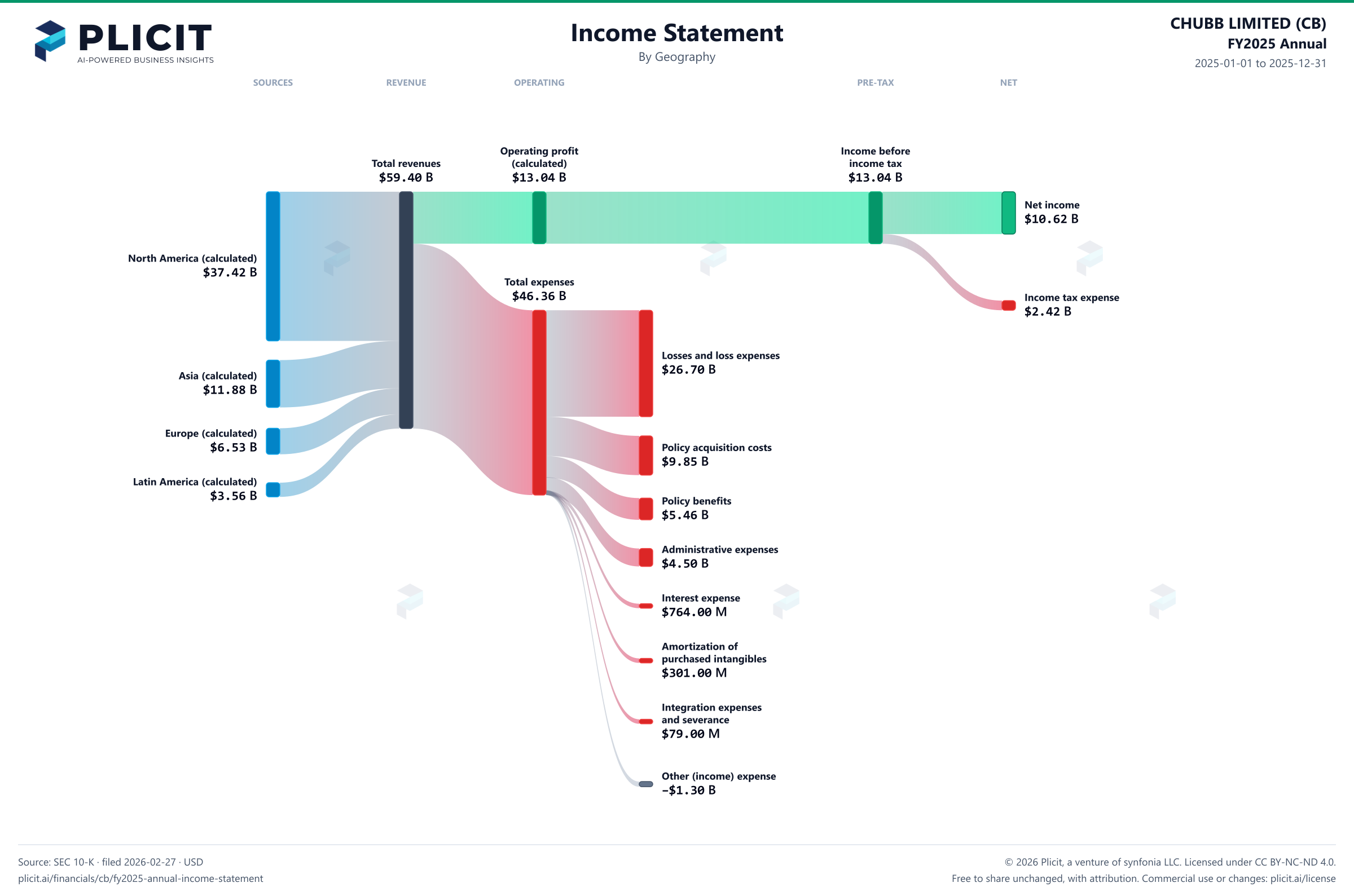 CHUBB LIMITED (CB) FY2025 Annual Revenue by Geography Sankey chart