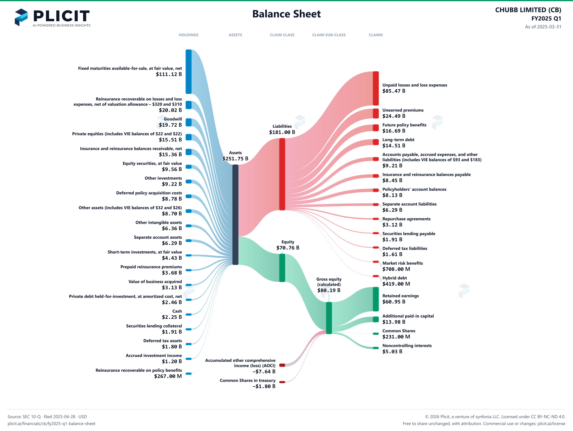 CHUBB LIMITED (CB) FY2025 Q1 Balance Sheet Sankey chart