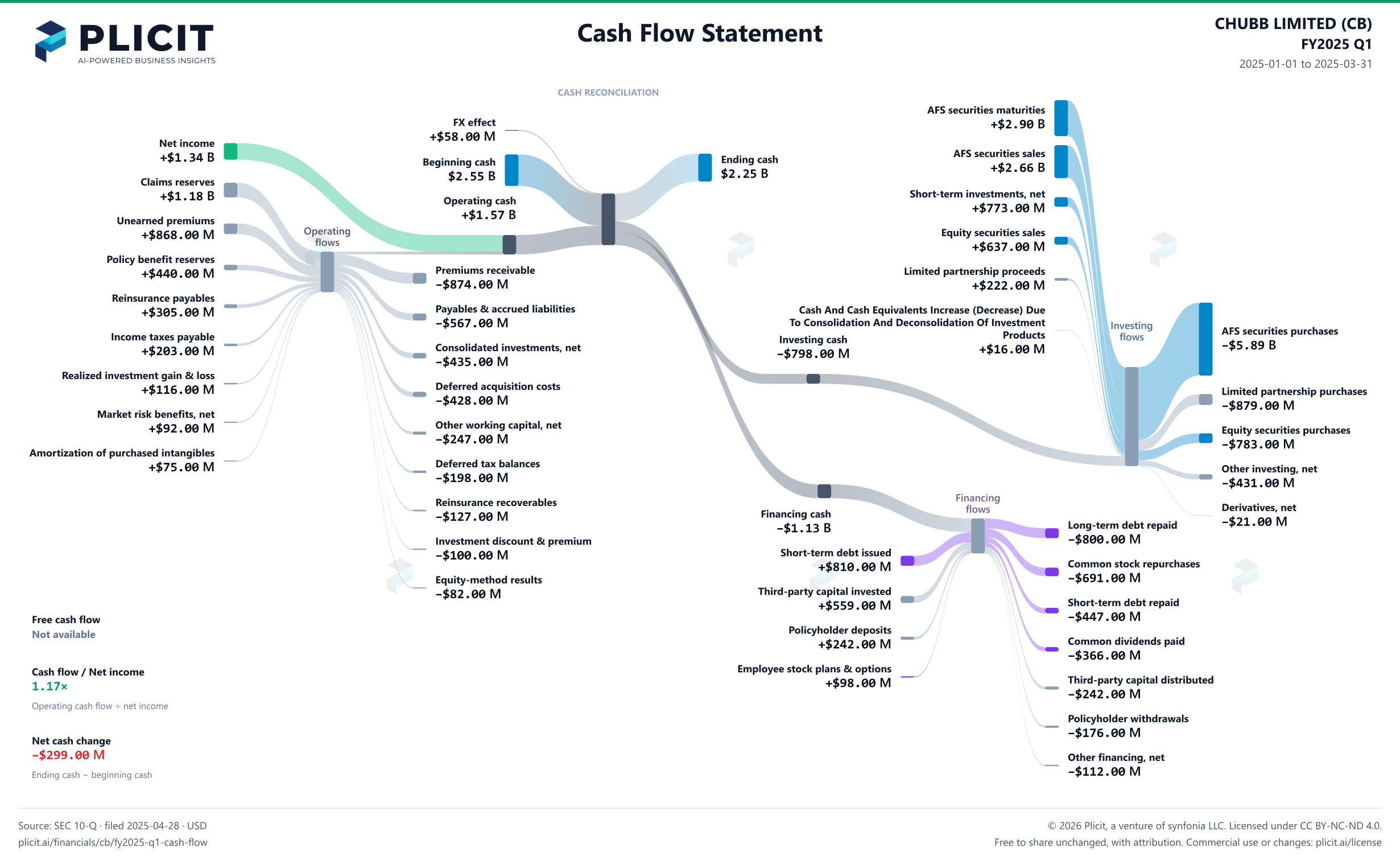 CHUBB LIMITED (CB) FY2025 Q1 Statement of Cash Flows Sankey chart