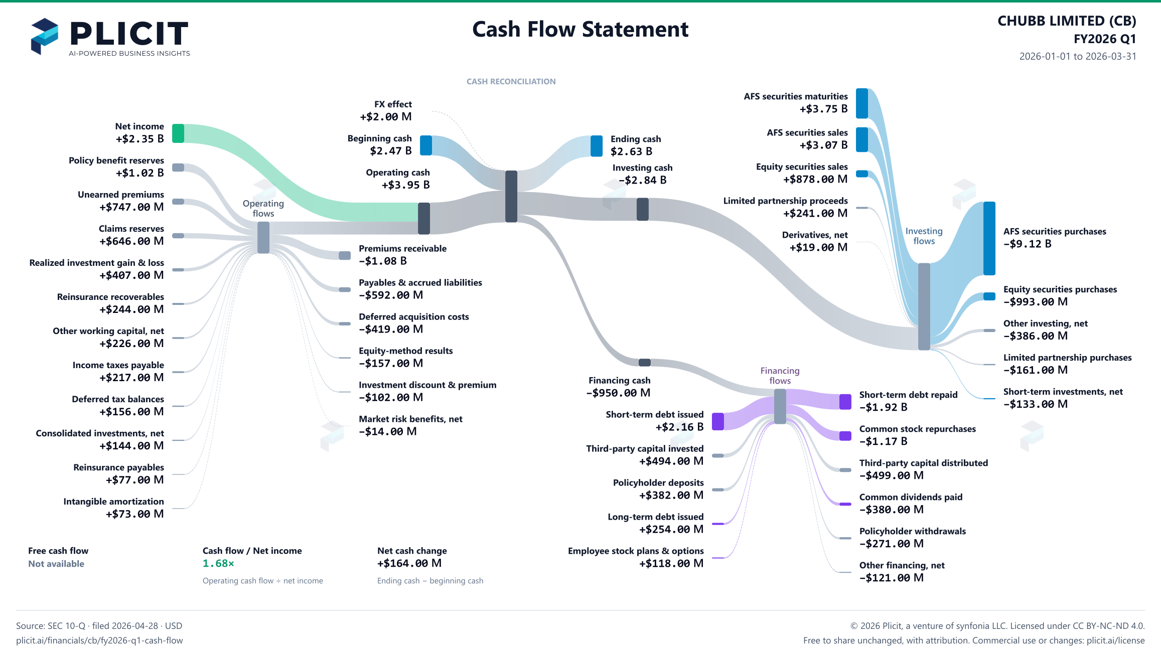 CHUBB LIMITED (CB) FY2026 Q1 Statement of Cash Flows Sankey chart