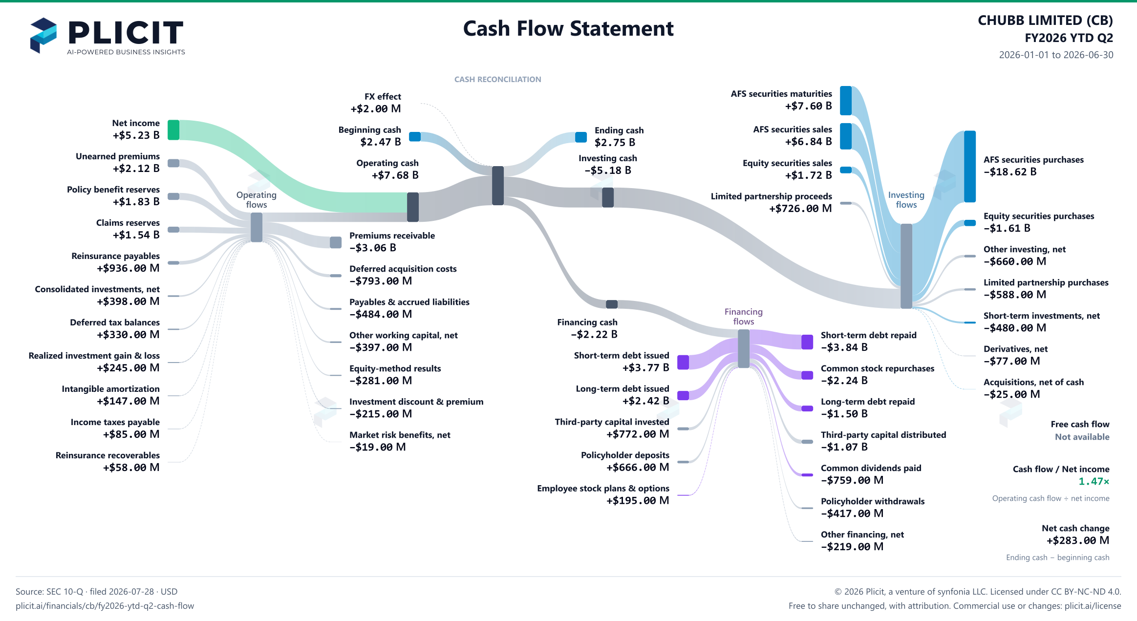 CHUBB LIMITED (CB) FY2026 YTD Q2 Statement of Cash Flows Sankey chart