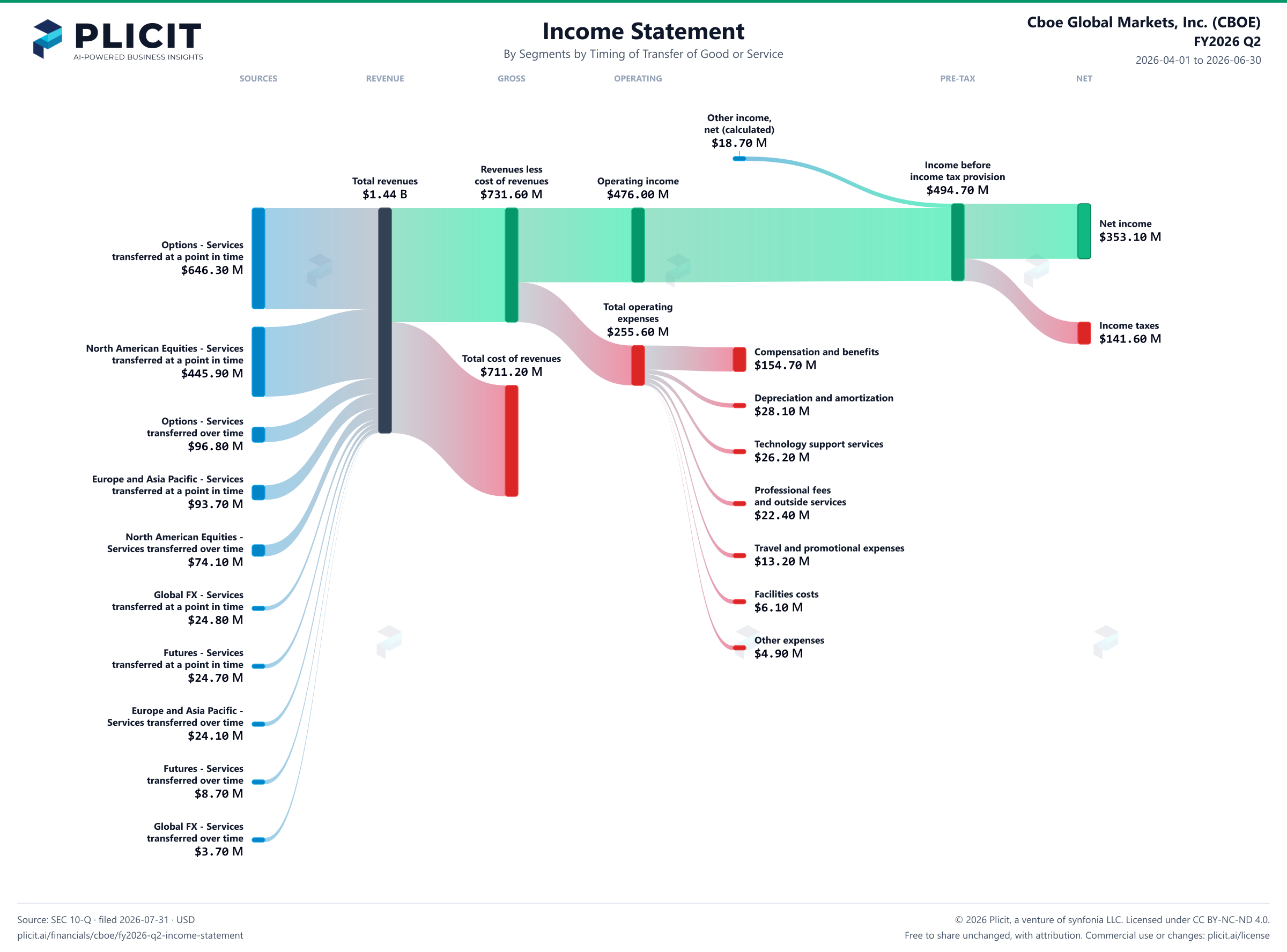 Cboe Global Markets, Inc. (CBOE) FY2026 Q2 Revenue by Business Segment by Timing of Transfer Sankey chart