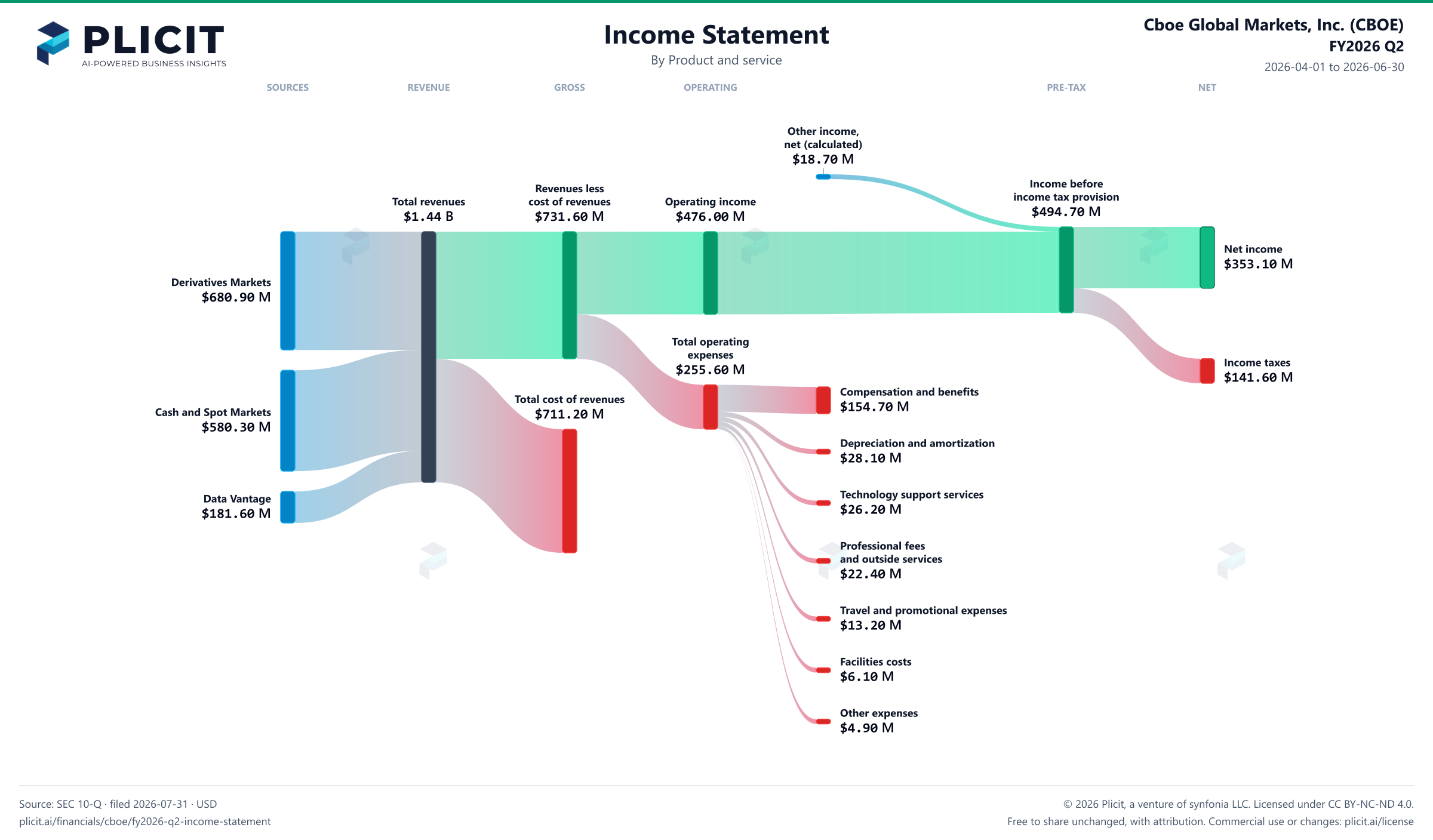 Cboe Global Markets, Inc. (CBOE) FY2026 Q2 Revenue by Product and Service Sankey chart