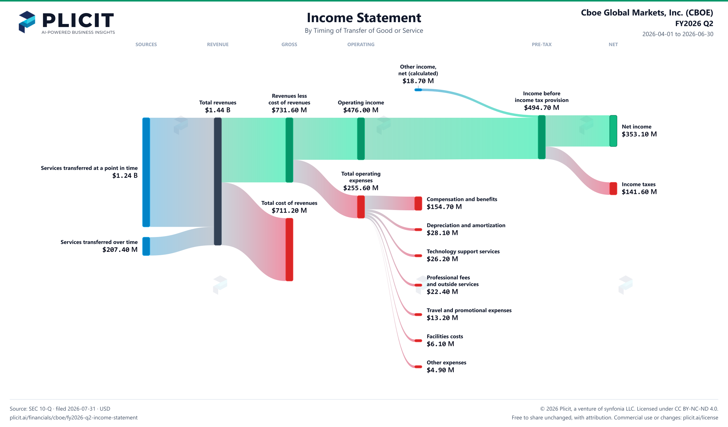 Cboe Global Markets, Inc. (CBOE) FY2026 Q2 Revenue by Timing of Transfer Sankey chart
