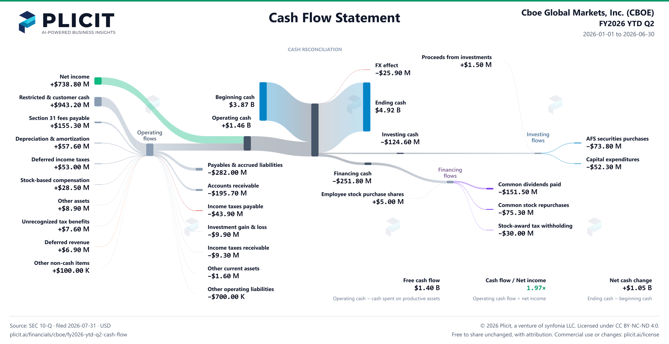 Cboe Global Markets, Inc. (CBOE) FY2026 YTD Q2 Statement of Cash Flows Sankey chart