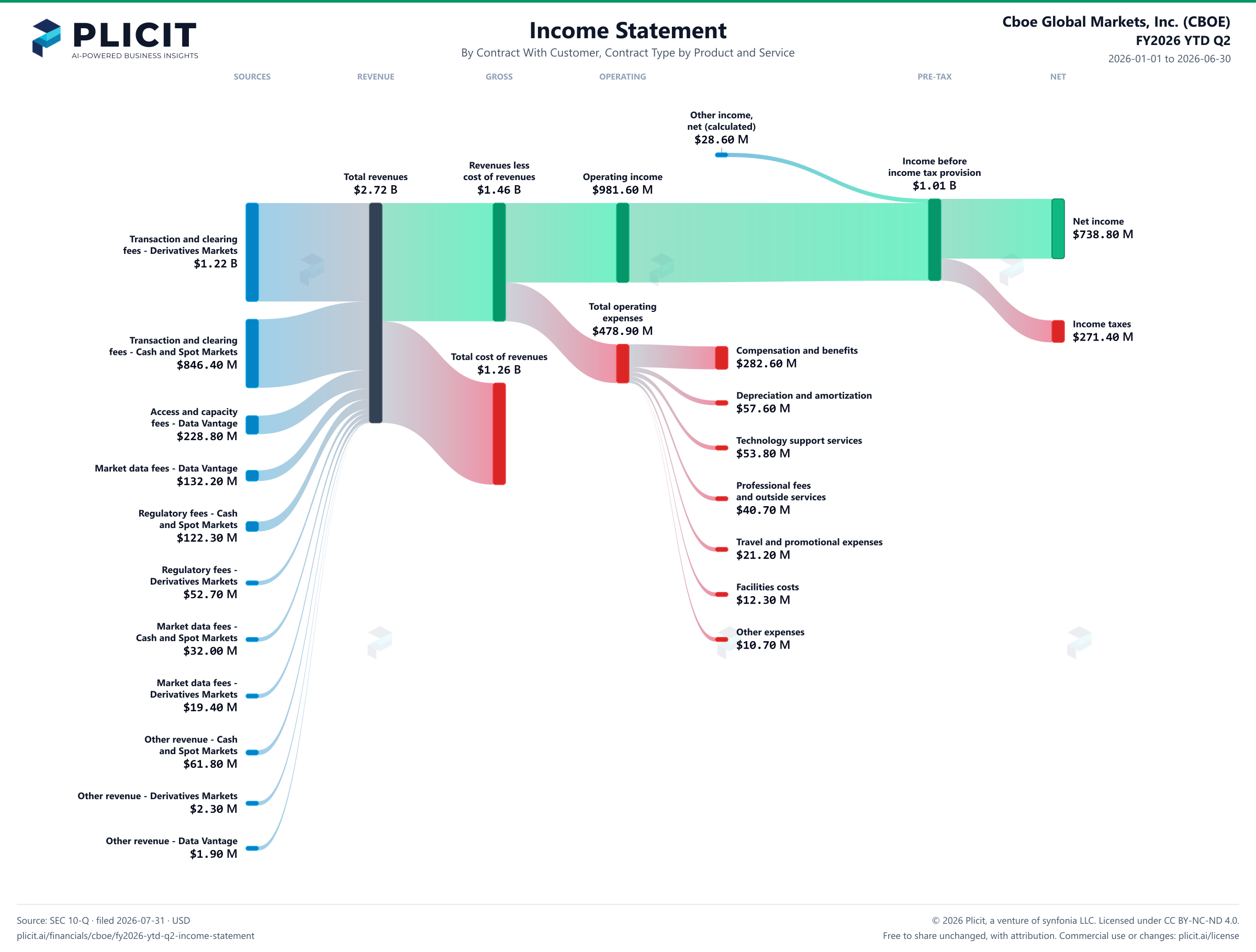 Cboe Global Markets, Inc. (CBOE) FY2026 YTD Q2 P&L / Income Statement Sankey chart, Product and service — Contract With Customer, Contract Type by Product and Service view