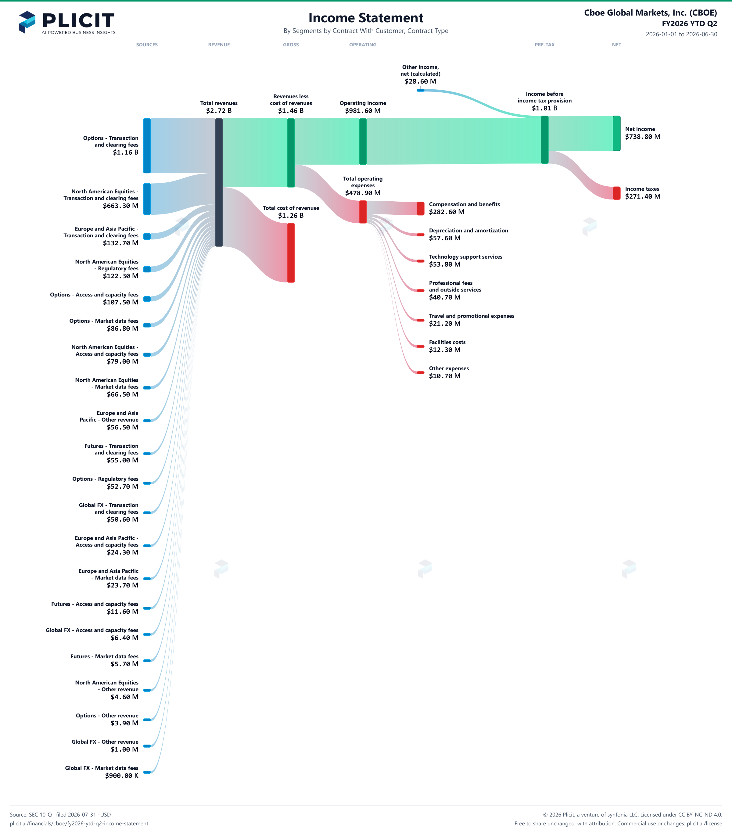 Cboe Global Markets, Inc. (CBOE) FY2026 YTD Q2 Revenue by Business Segment by Contract Type Sankey chart